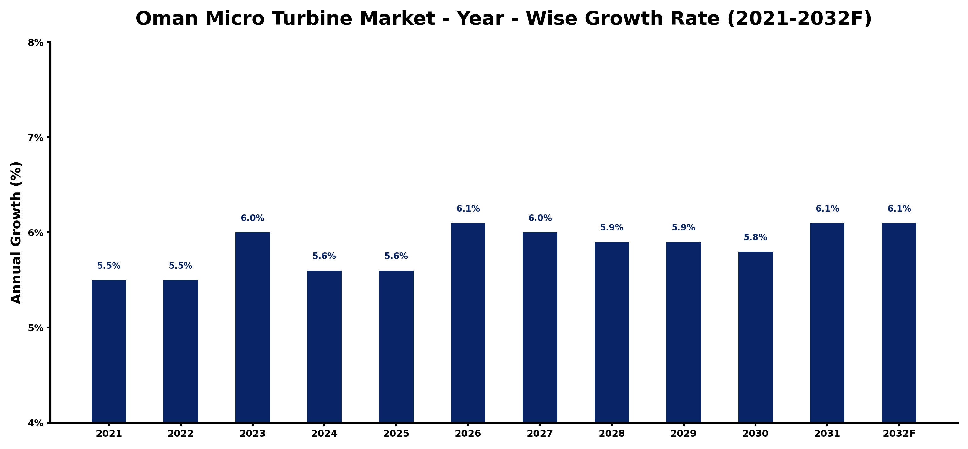 Oman Micro Turbine Market Year-wise Growth Rate and Key Drivers