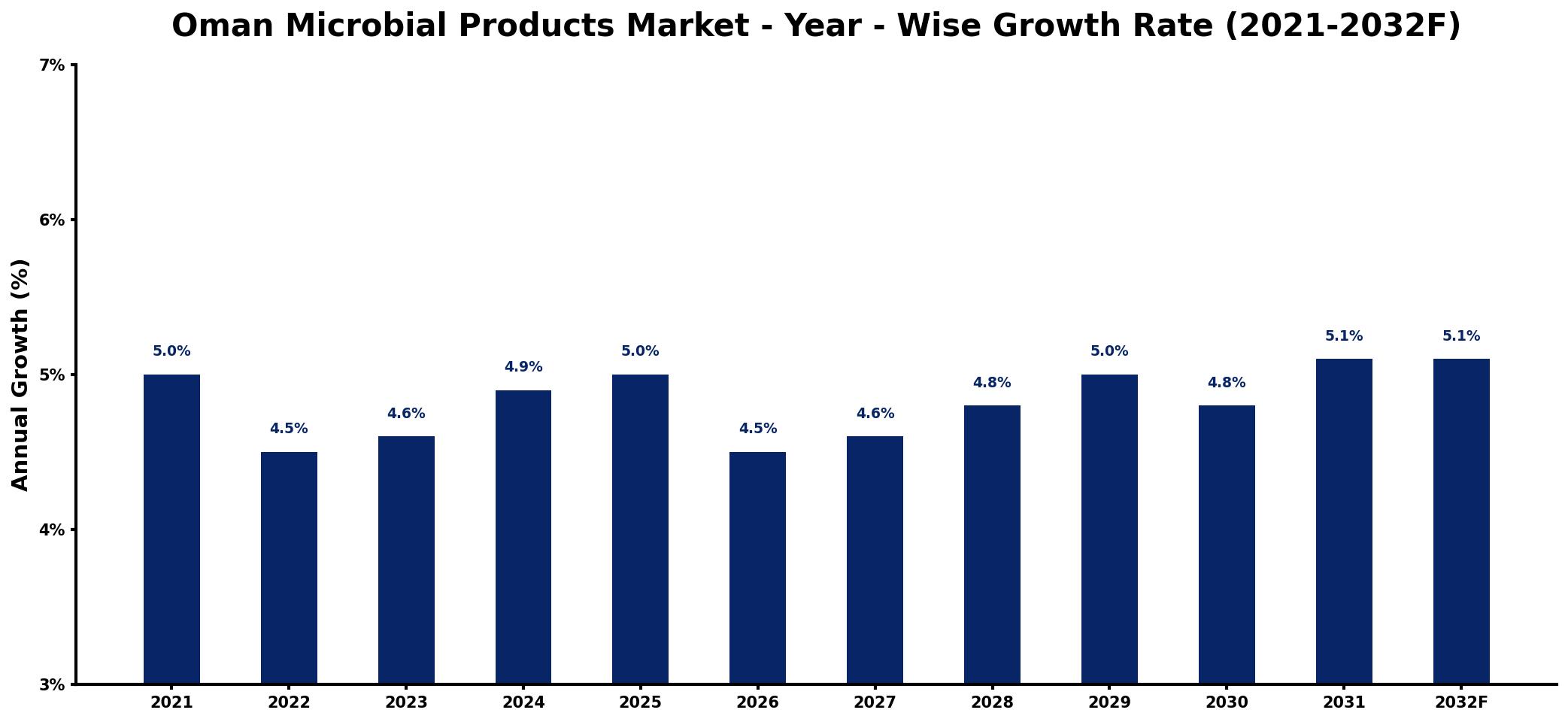 Oman Microbial Products Market Year-wise Growth Rate and Key Drivers