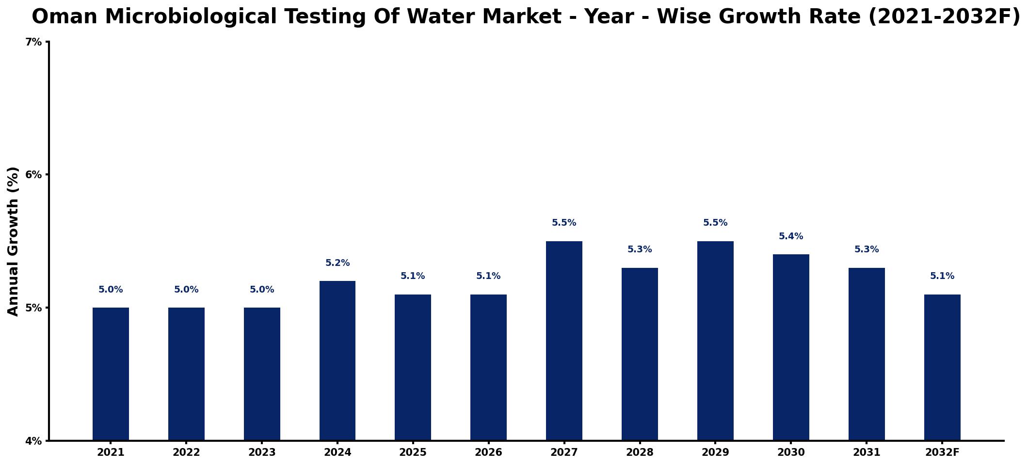 Oman Microbiological Testing Of Water Market Year-wise Growth Rate and Key Drivers