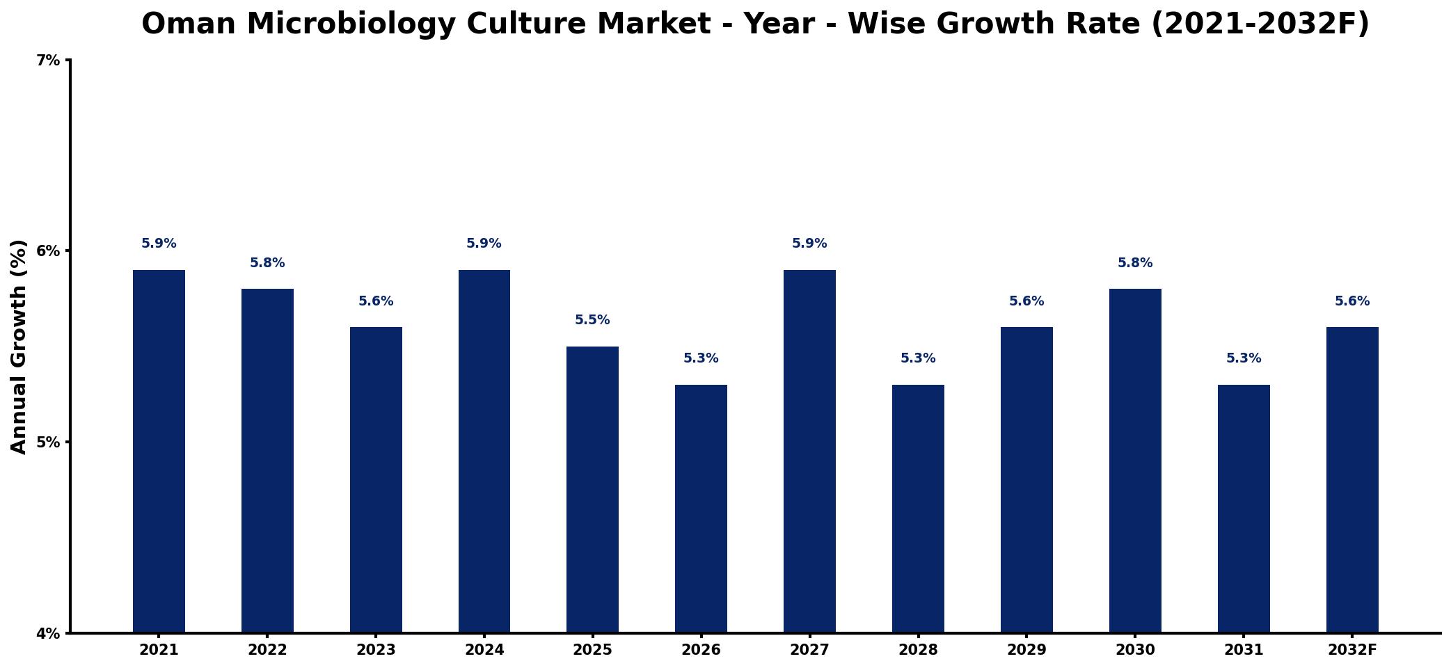 Oman Microbiology Culture Market Year-wise Growth Rate and Key Drivers