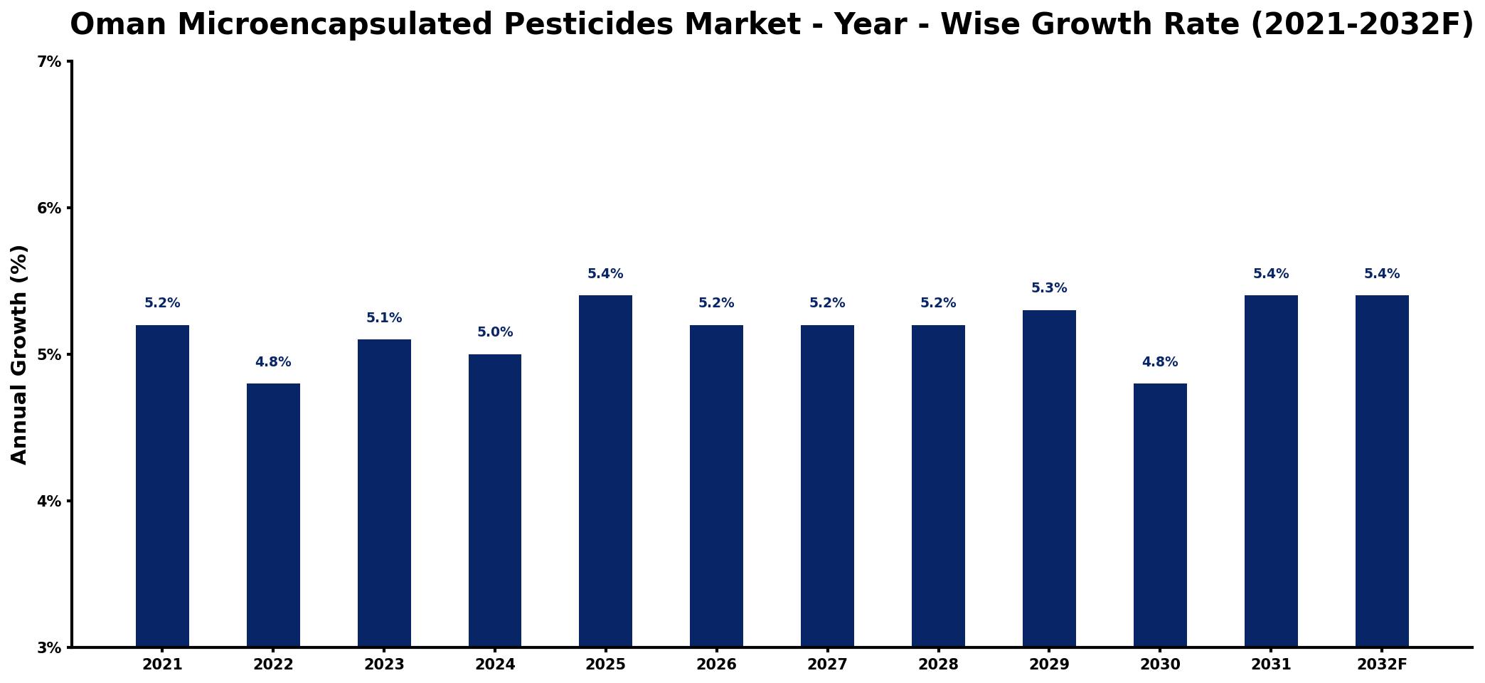 Oman Microencapsulated Pesticides Market Year-wise Growth Rate and Key Drivers