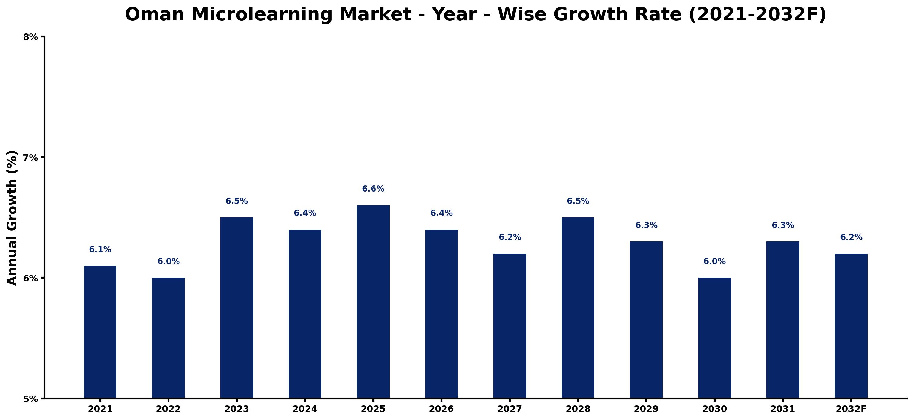 Oman Microlearning Market Year-wise Growth Rate and Key Drivers