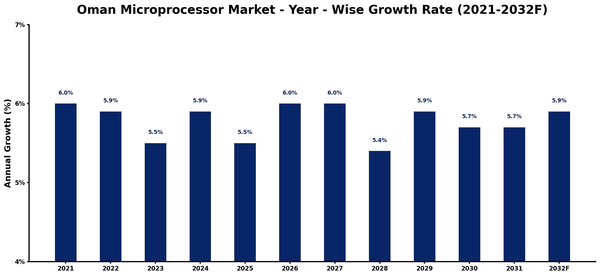 Oman Microprocessor Market Year-wise Growth Rate and Key Drivers