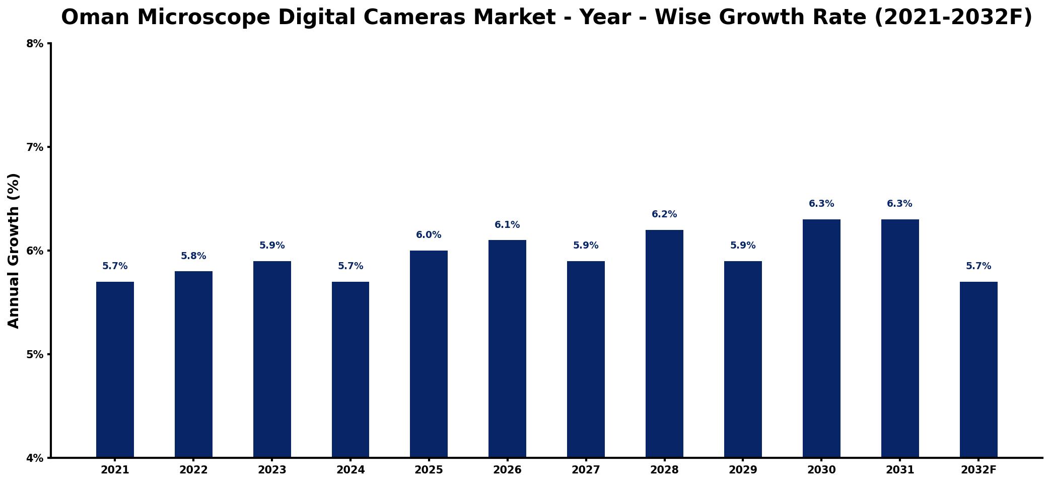 Oman Microscope Digital Cameras Market Year-wise Growth Rate and Key Drivers