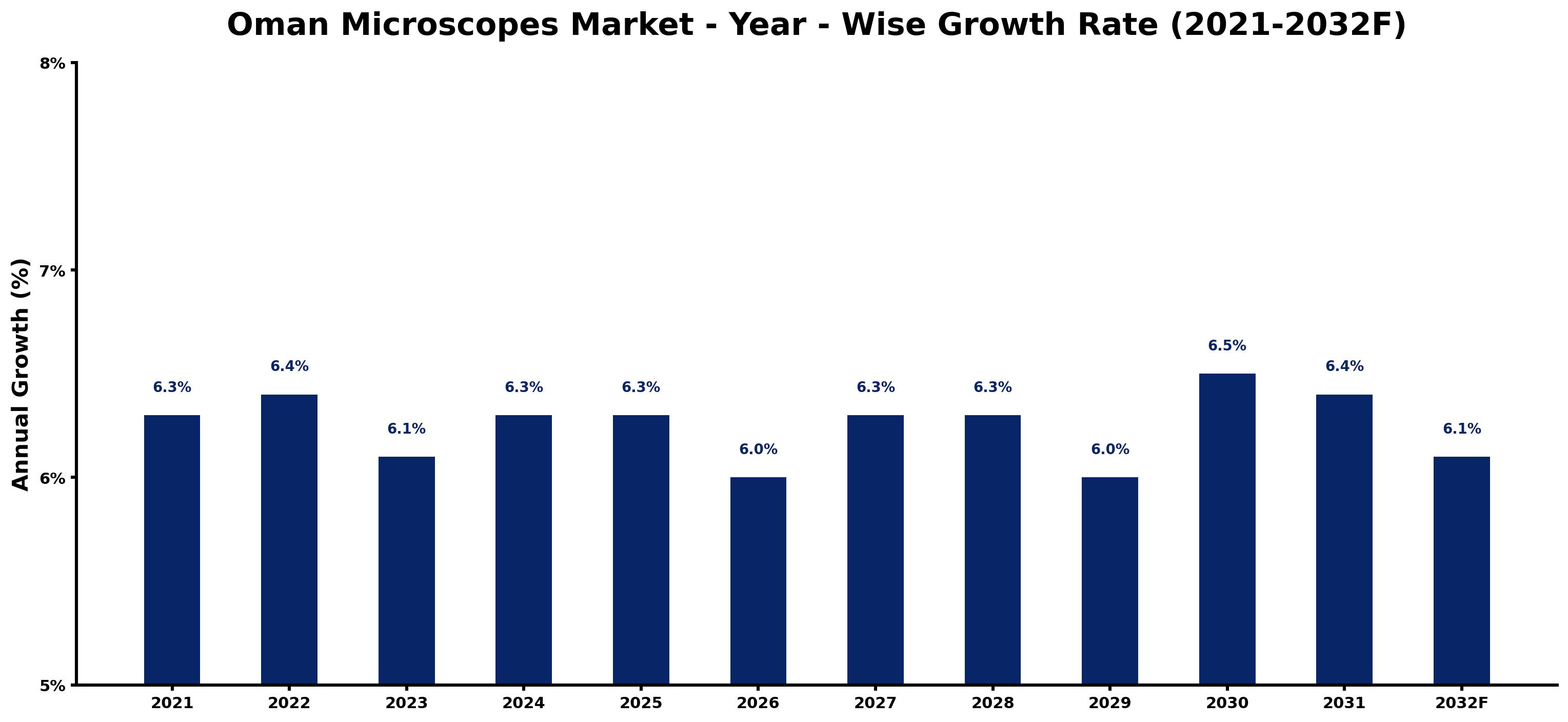Oman Microscopes Market Year-wise Growth Rate and Key Drivers