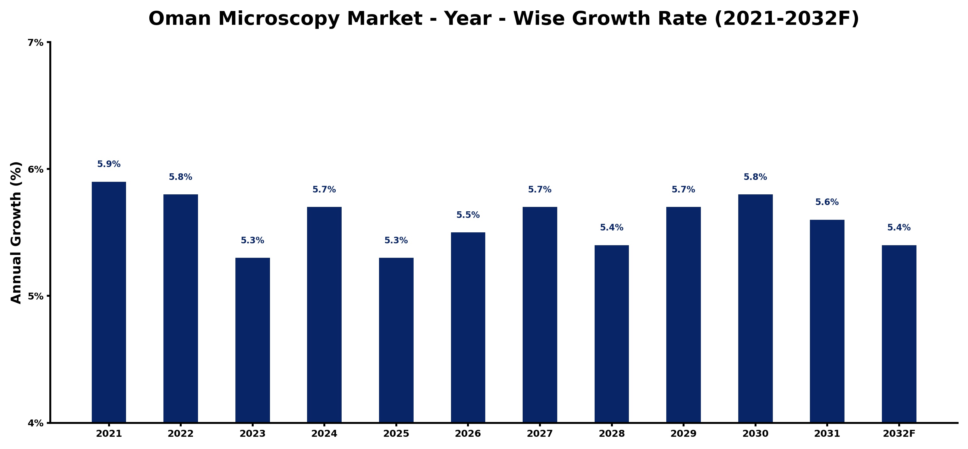 Oman Microscopy Market Year-wise Growth Rate and Key Drivers