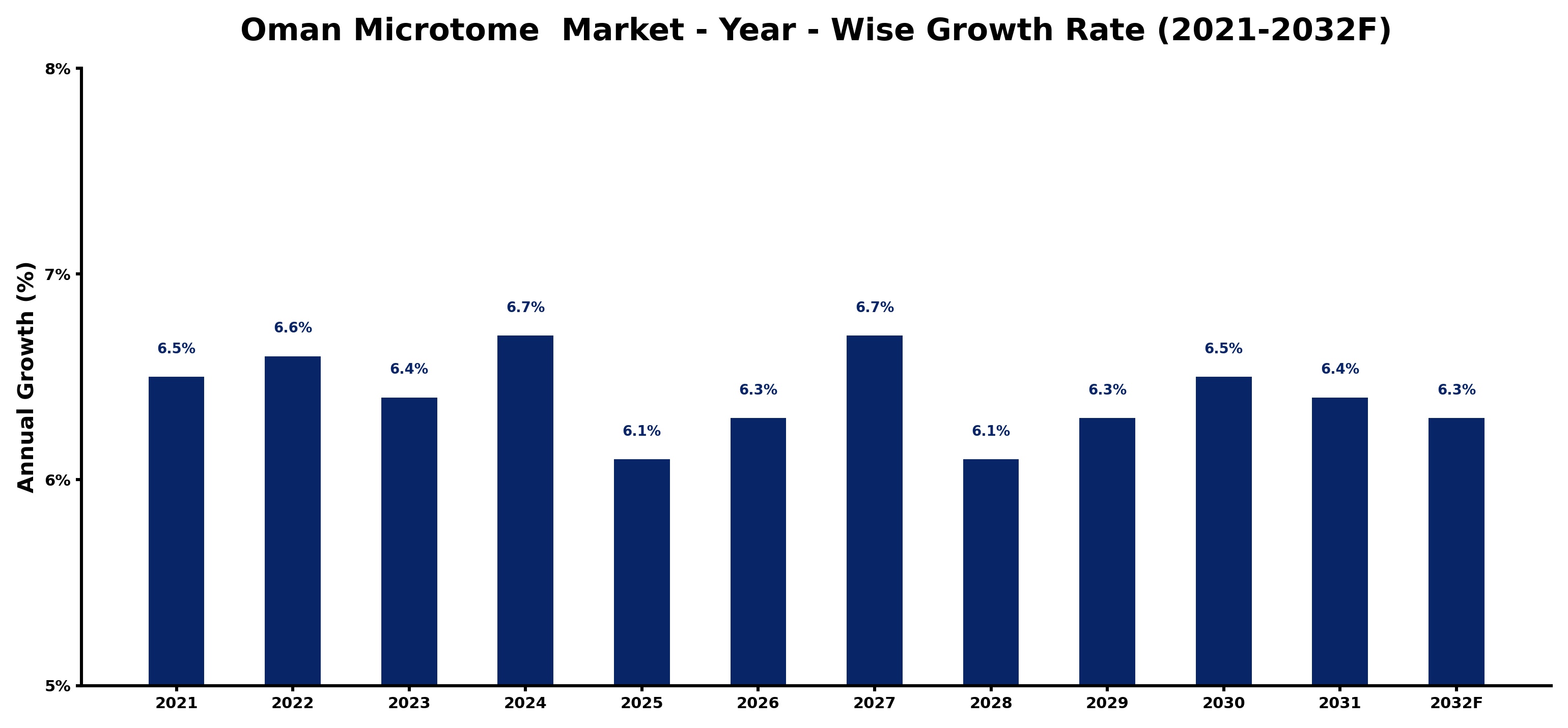 Oman Microtome  Market Year-wise Growth Rate and Key Drivers