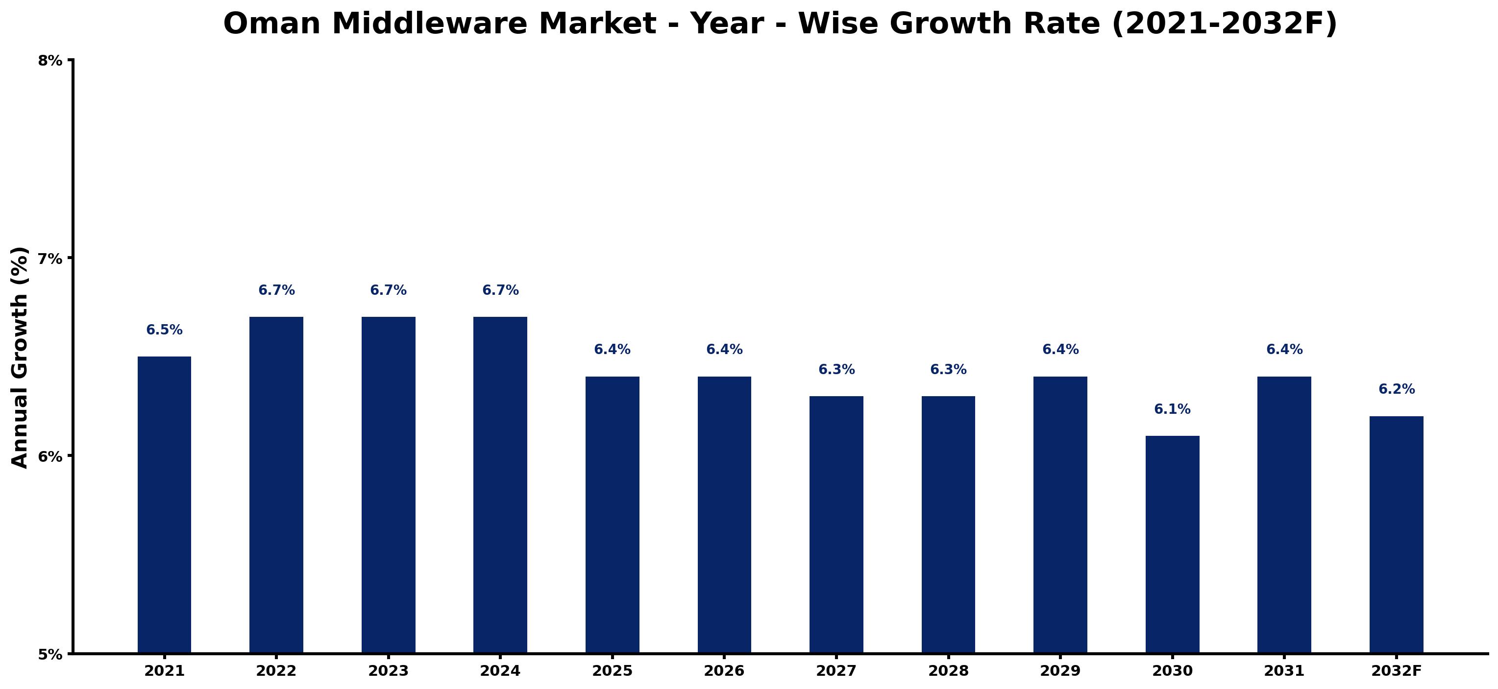 Oman Middleware Market Year-wise Growth Rate and Key Drivers