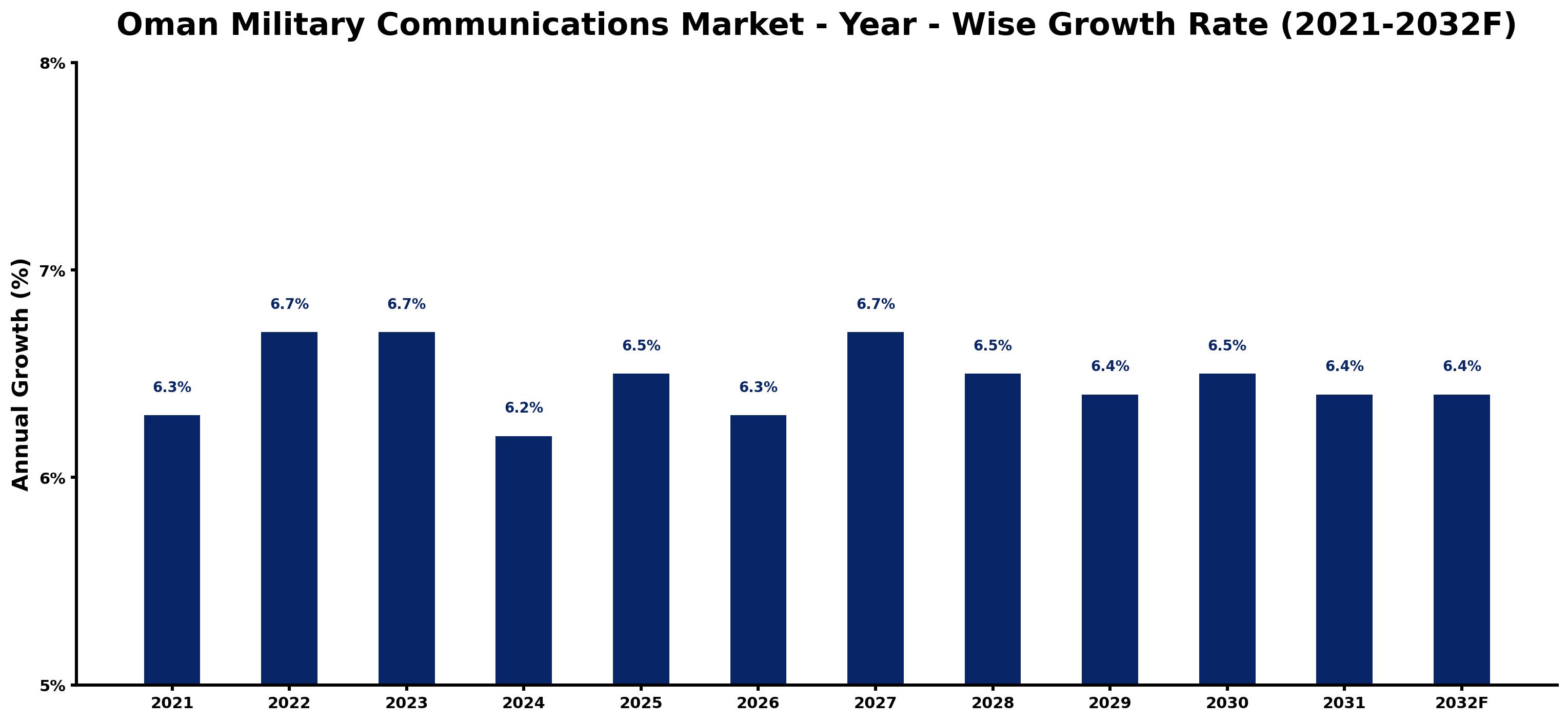 Oman Military Communications Market Year-wise Growth Rate and Key Drivers