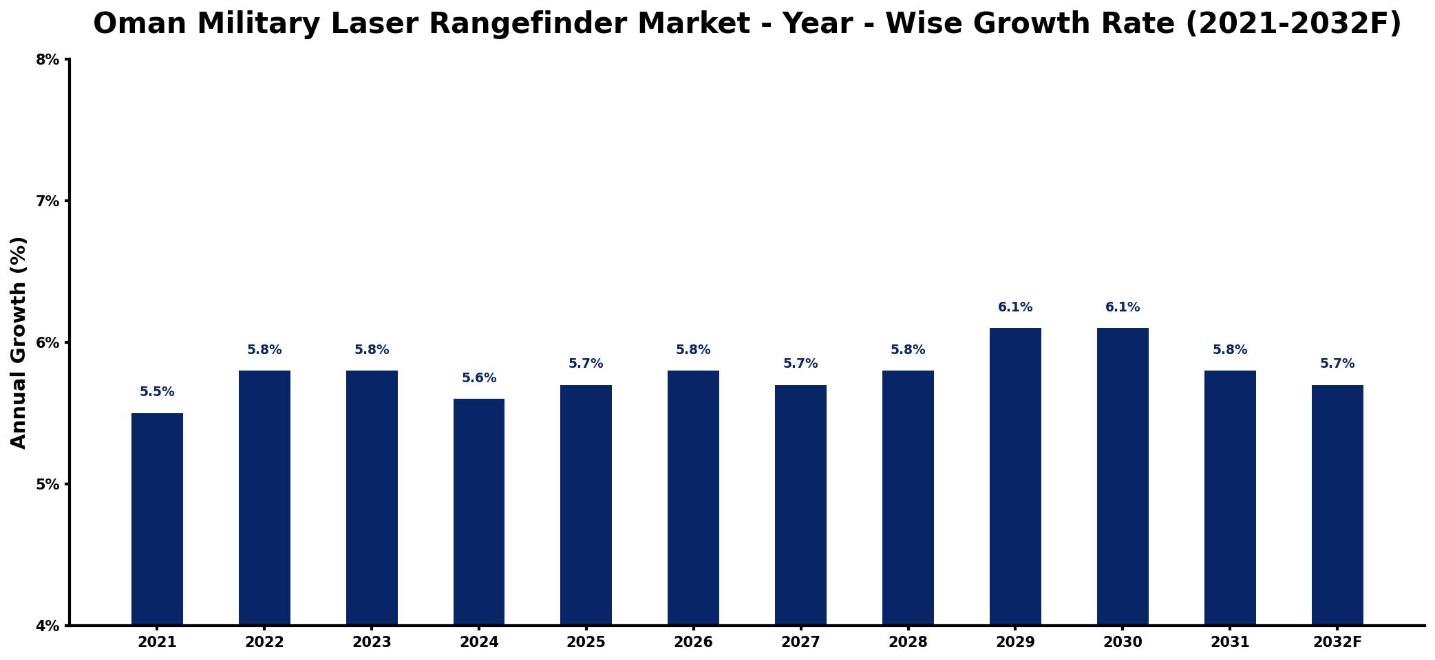 Oman Military Laser Rangefinder Market Year-wise Growth Rate and Key Drivers