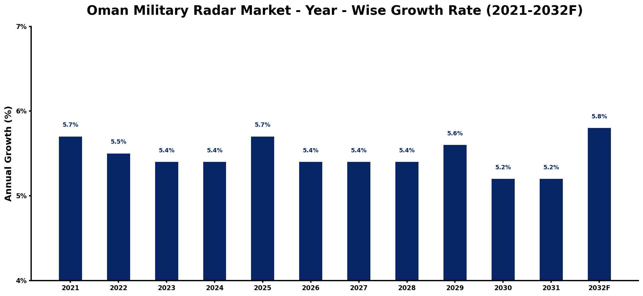 Oman Military Radar Market Year-wise Growth Rate and Key Drivers
