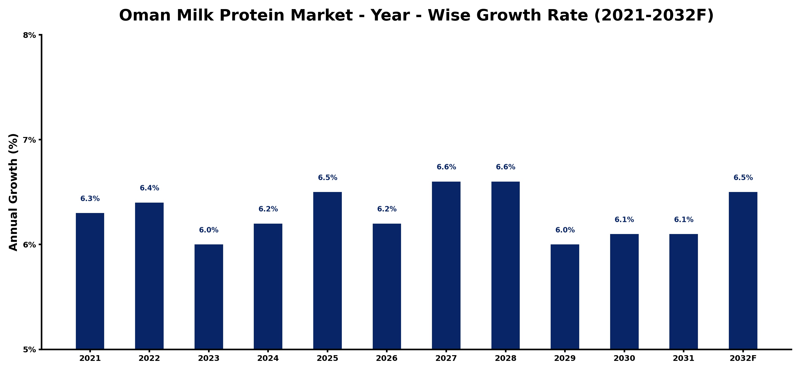 Oman Milk Protein Market Year-wise Growth Rate and Key Drivers