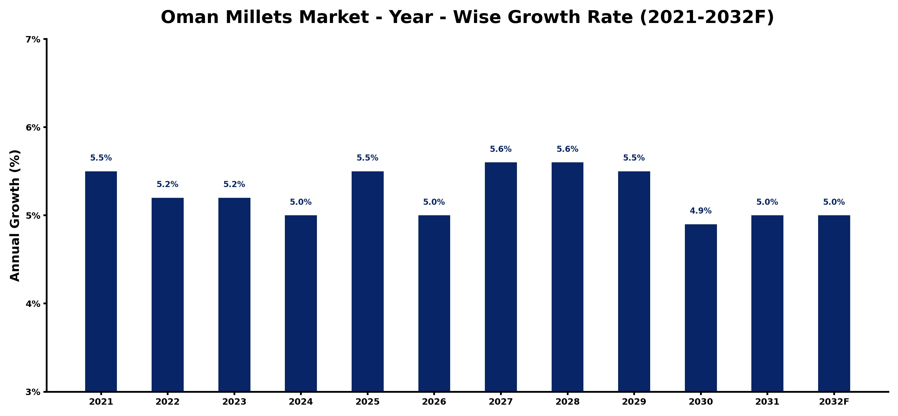 Oman Millets Market Year-wise Growth Rate and Key Drivers
