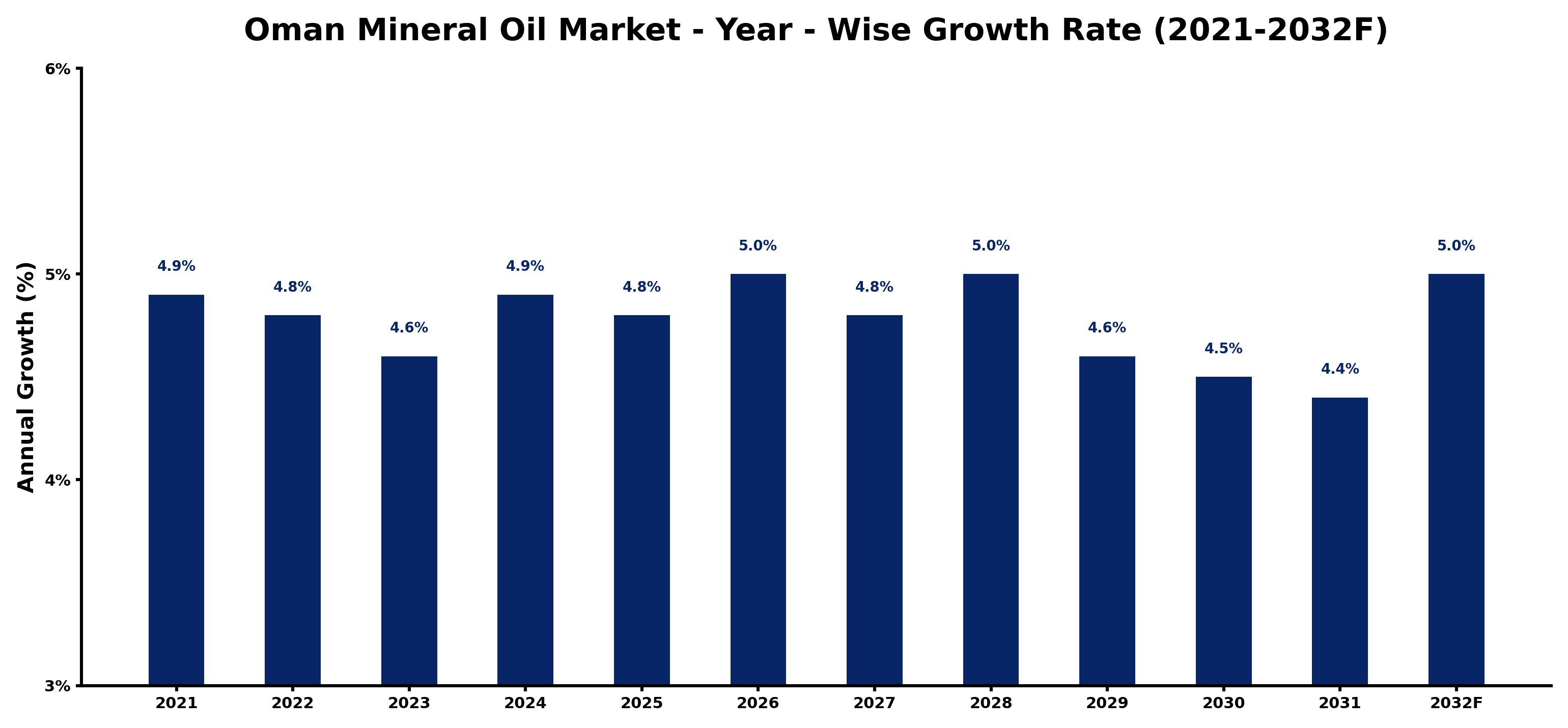 Oman Mineral Oil Market Year-wise Growth Rate and Key Drivers