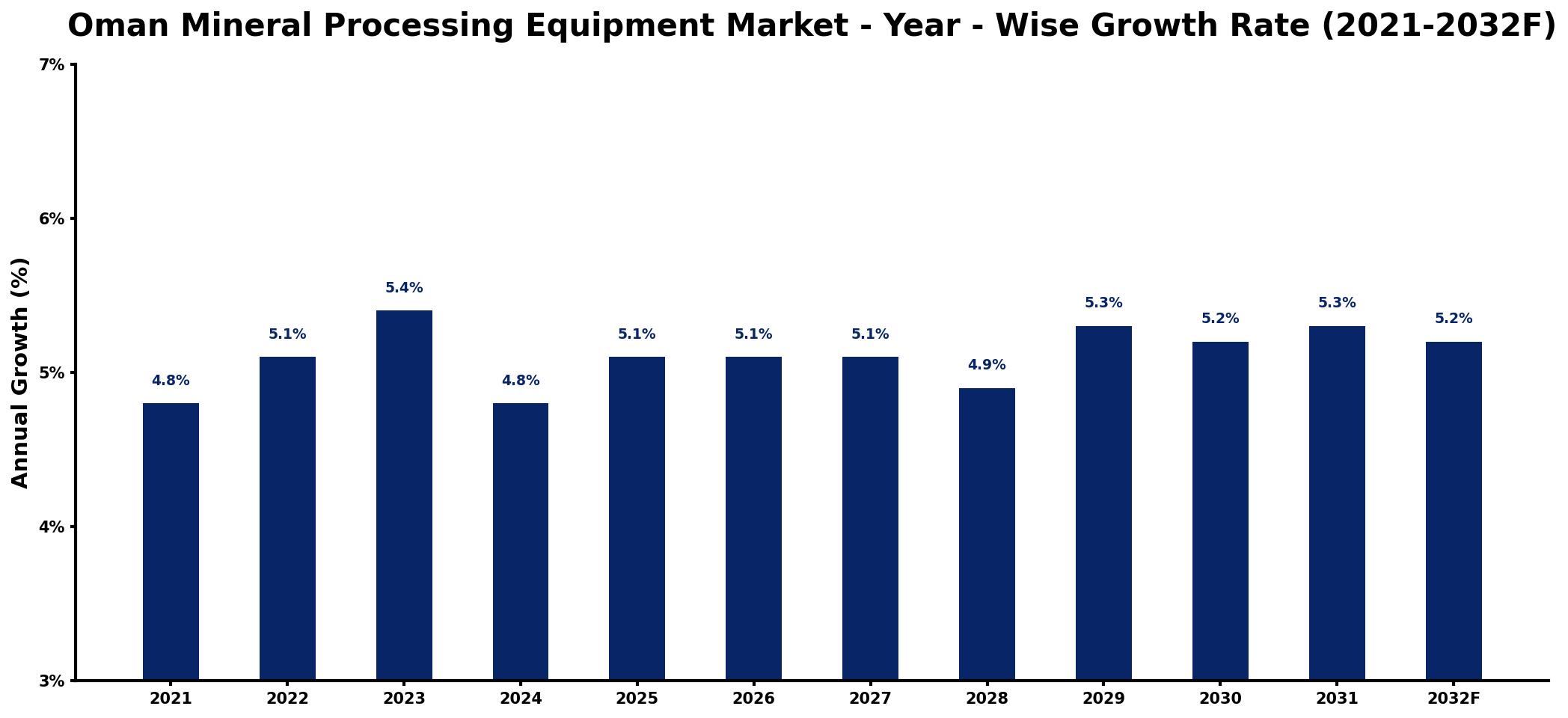 Oman Mineral Processing Equipment Market Year-wise Growth Rate and Key Drivers