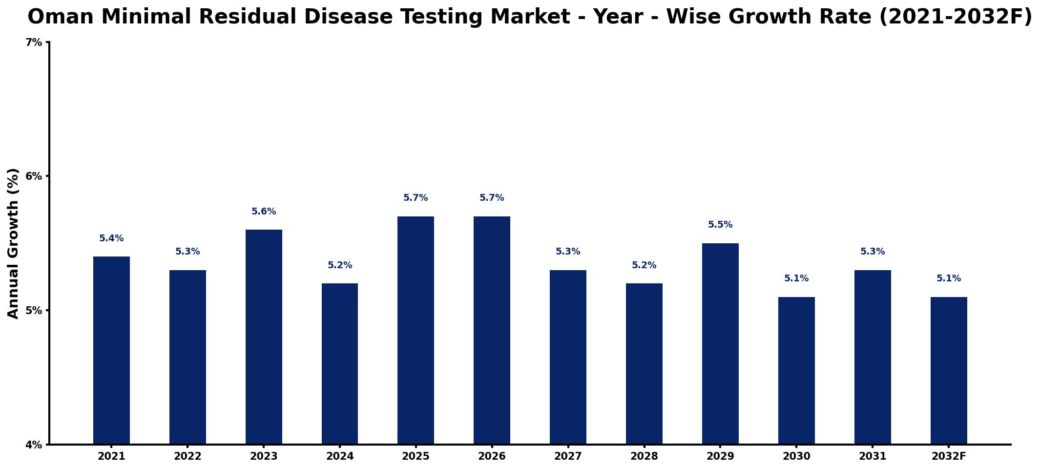 Oman Minimal Residual Disease Testing Market Year-wise Growth Rate and Key Drivers