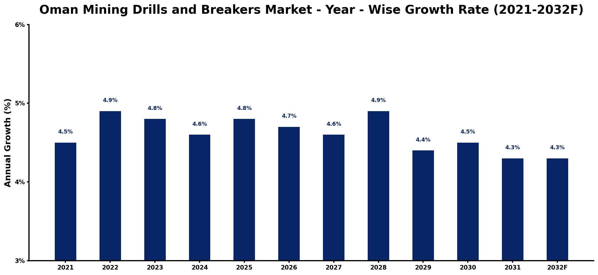 Oman Mining Drills and Breakers Market Year-wise Growth Rate and Key Drivers