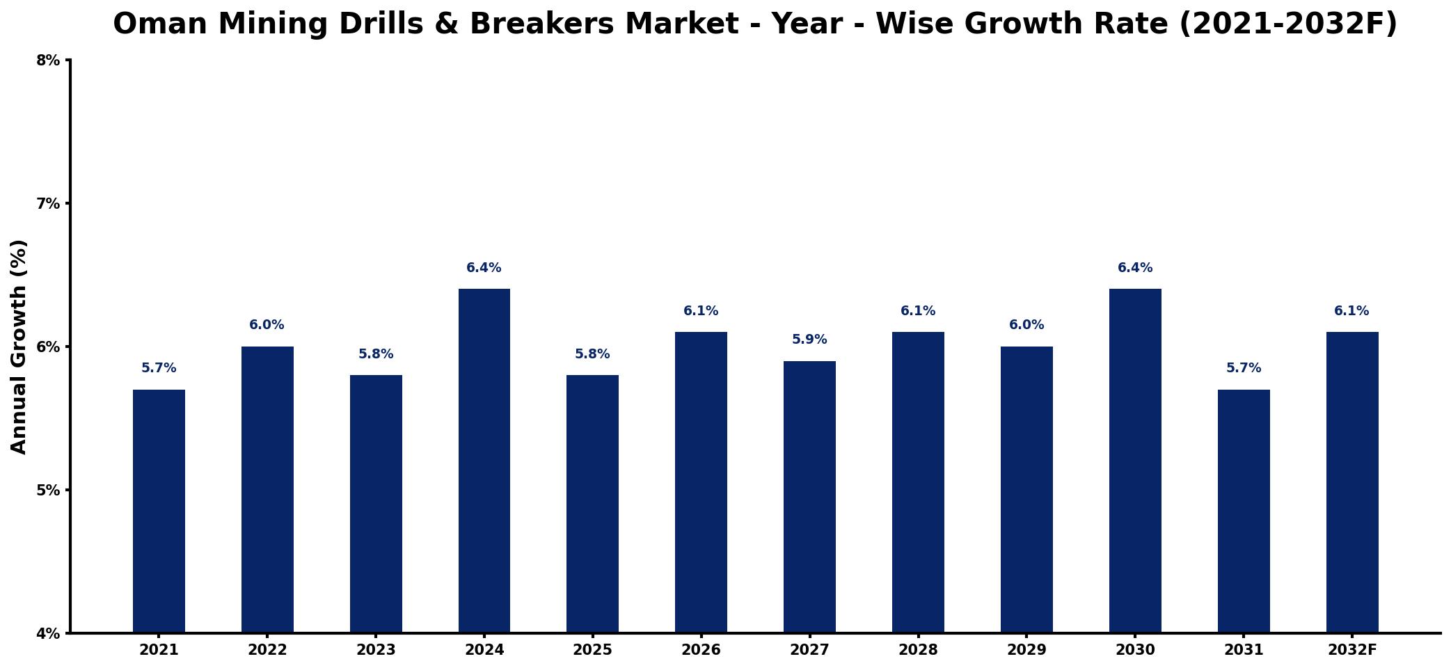 Oman Mining Drills & Breakers Market Year-wise Growth Rate and Key Drivers