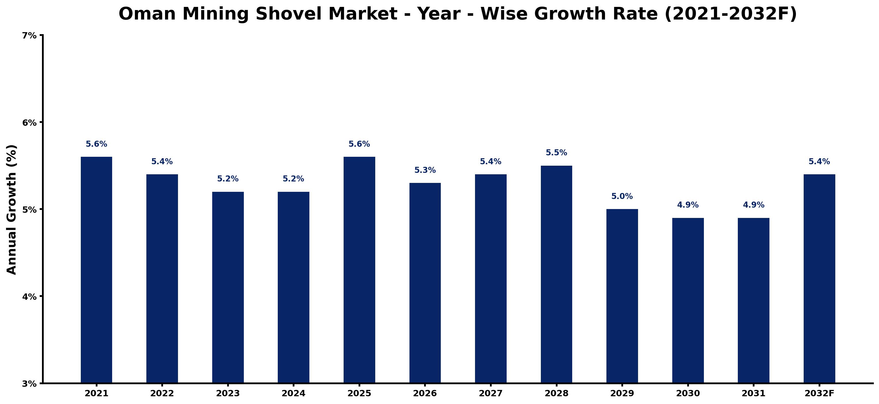 Oman Mining Shovel Market Year-wise Growth Rate and Key Drivers
