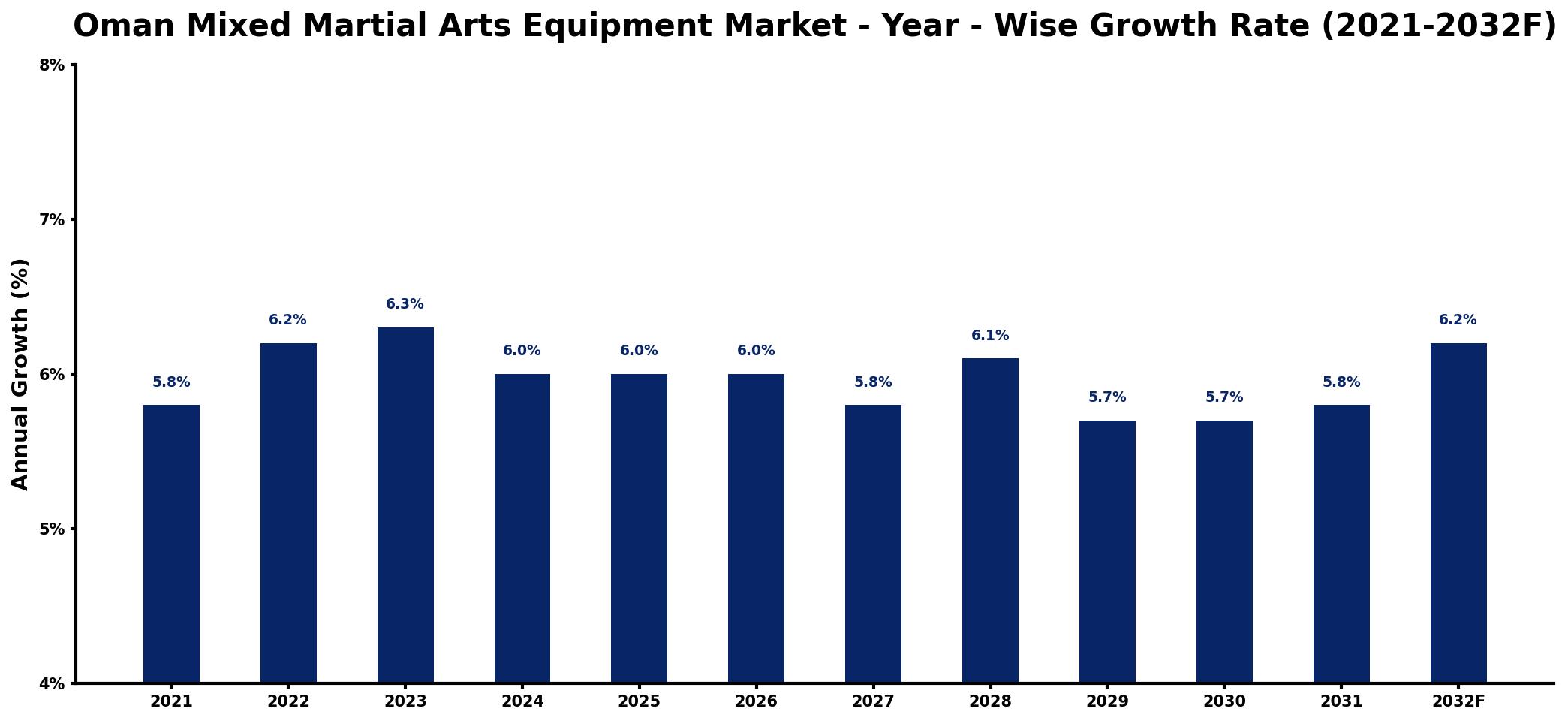 Oman Mixed Martial Arts Equipment Market Year-wise Growth Rate and Key Drivers