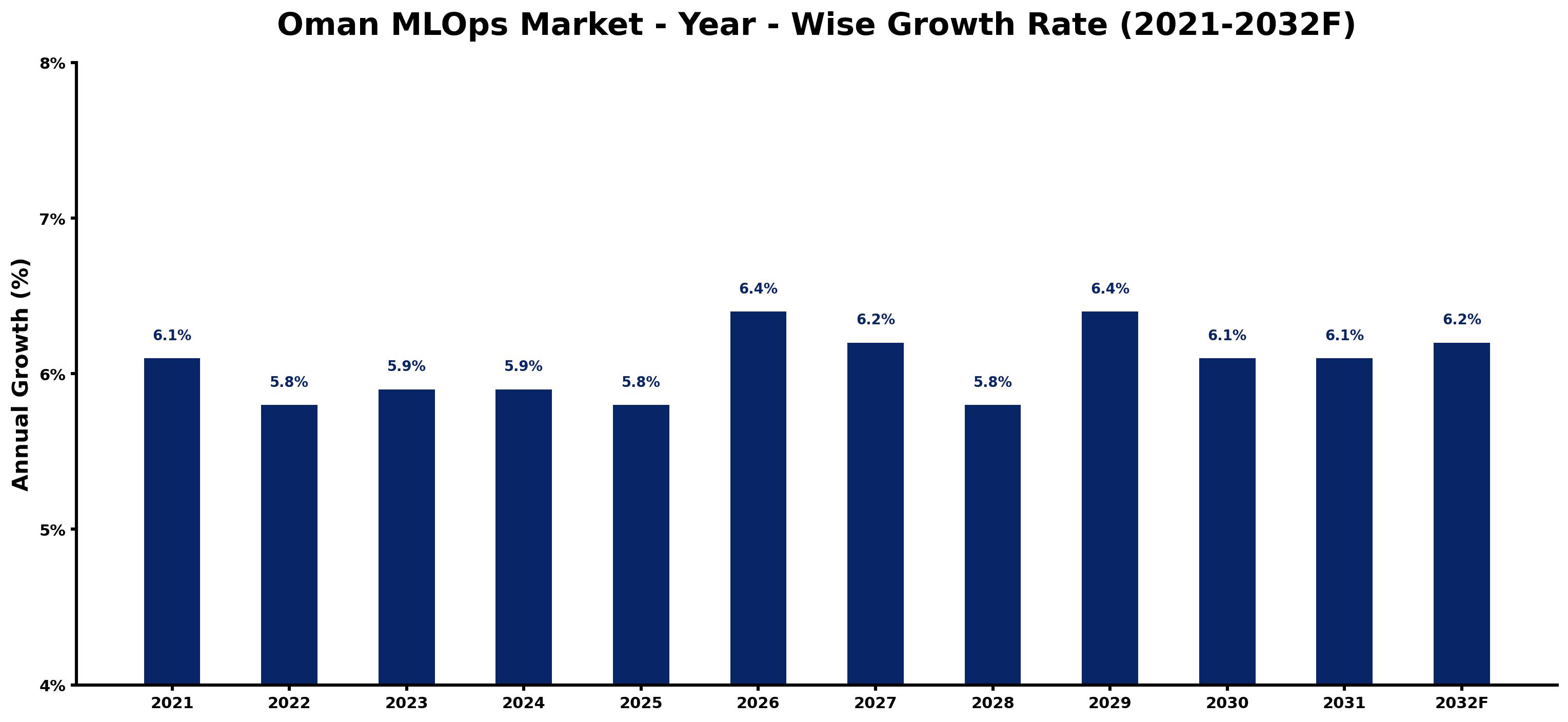 Oman MLOps Market Year-wise Growth Rate and Key Drivers