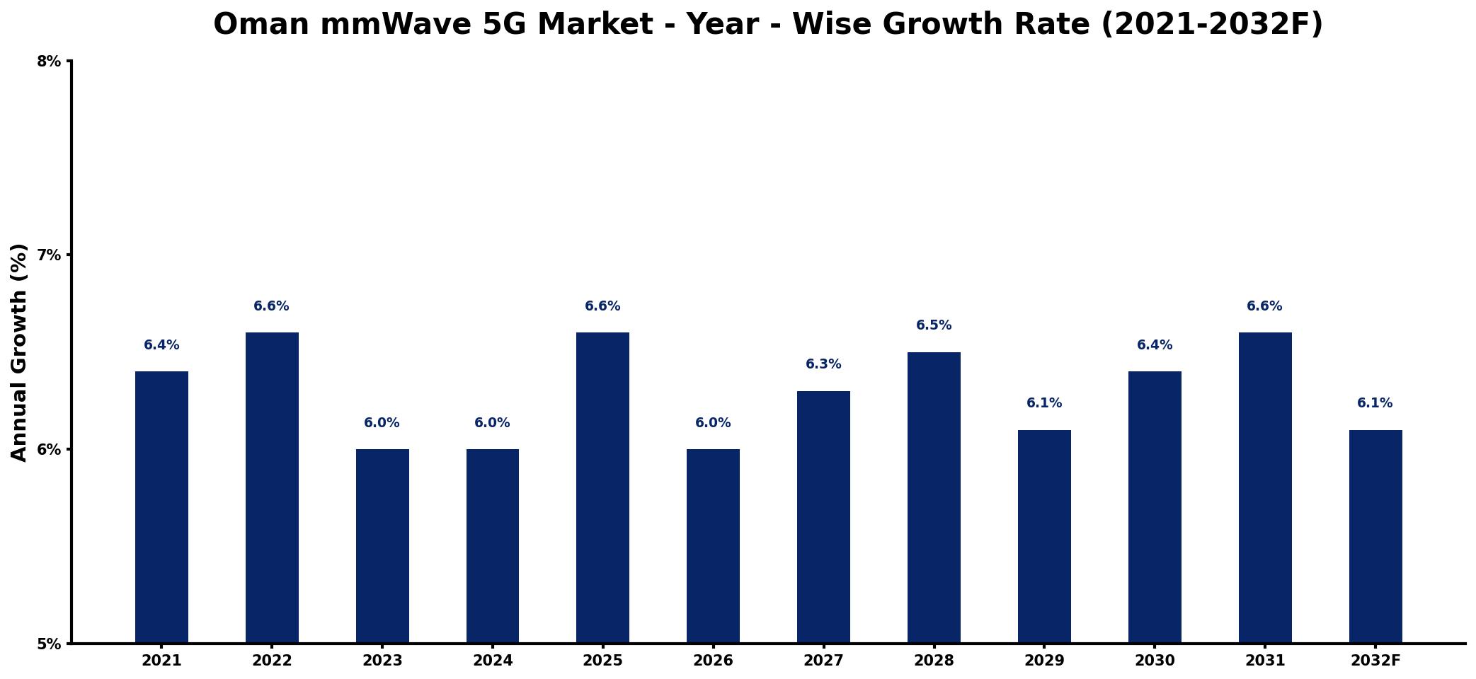 Oman mmWave 5G Market Year-wise Growth Rate and Key Drivers