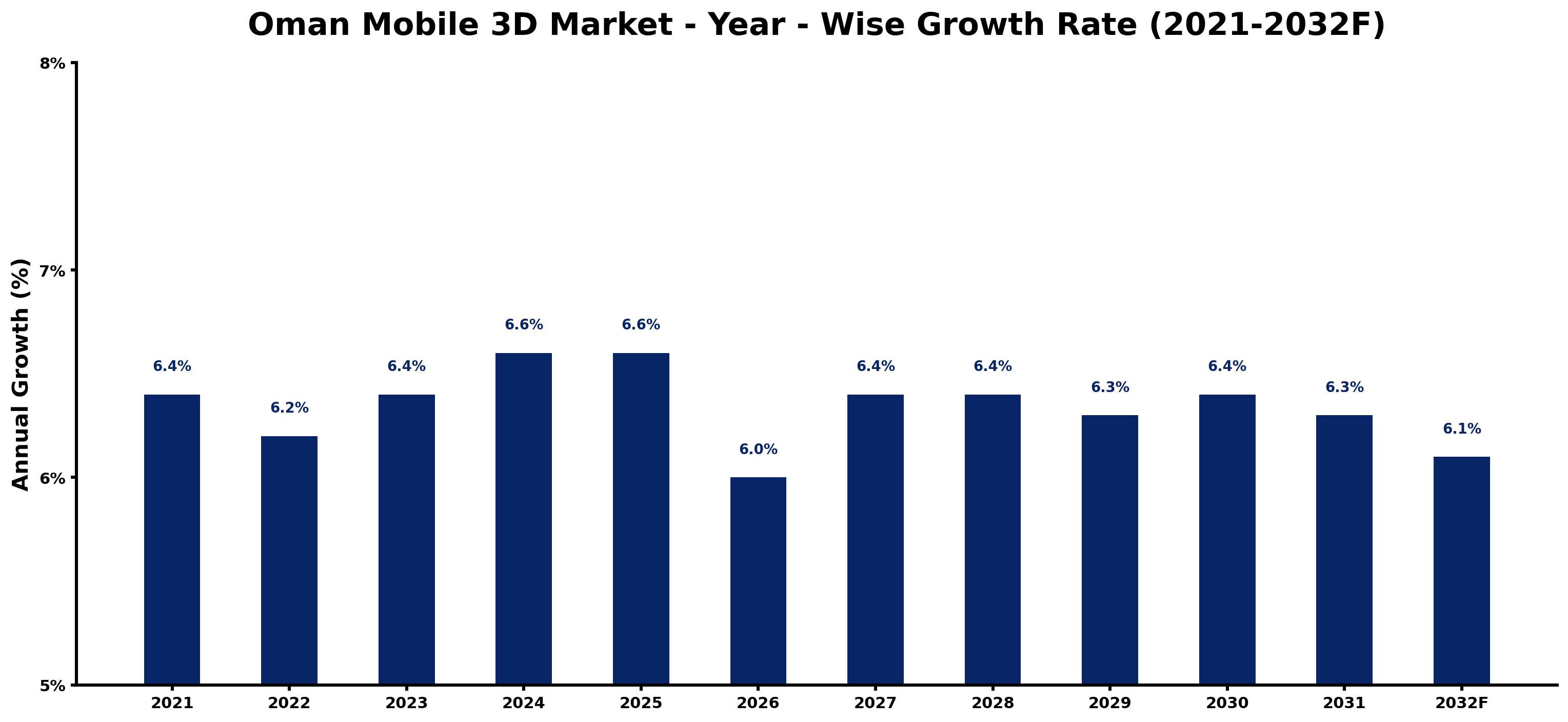 Oman Mobile 3D Market Year-wise Growth Rate and Key Drivers