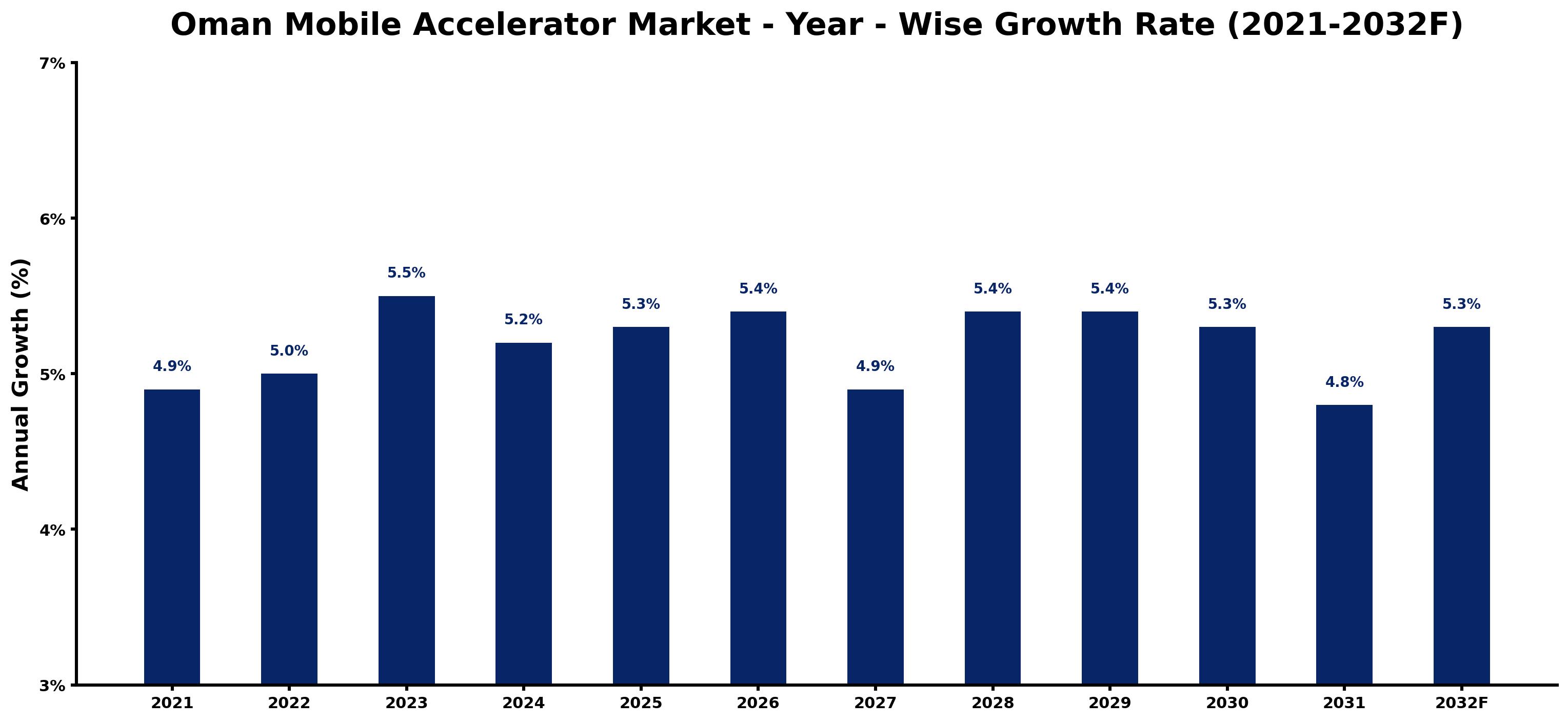 Oman Mobile Accelerator Market Year-wise Growth Rate and Key Drivers