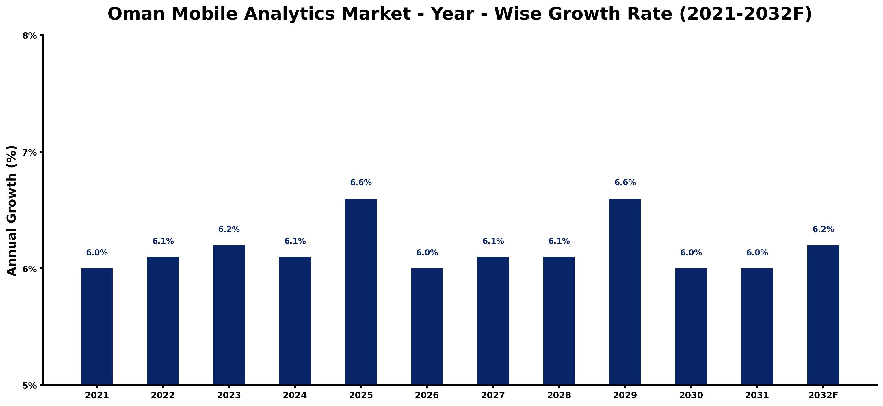 Oman Mobile Analytics Market Year-wise Growth Rate and Key Drivers