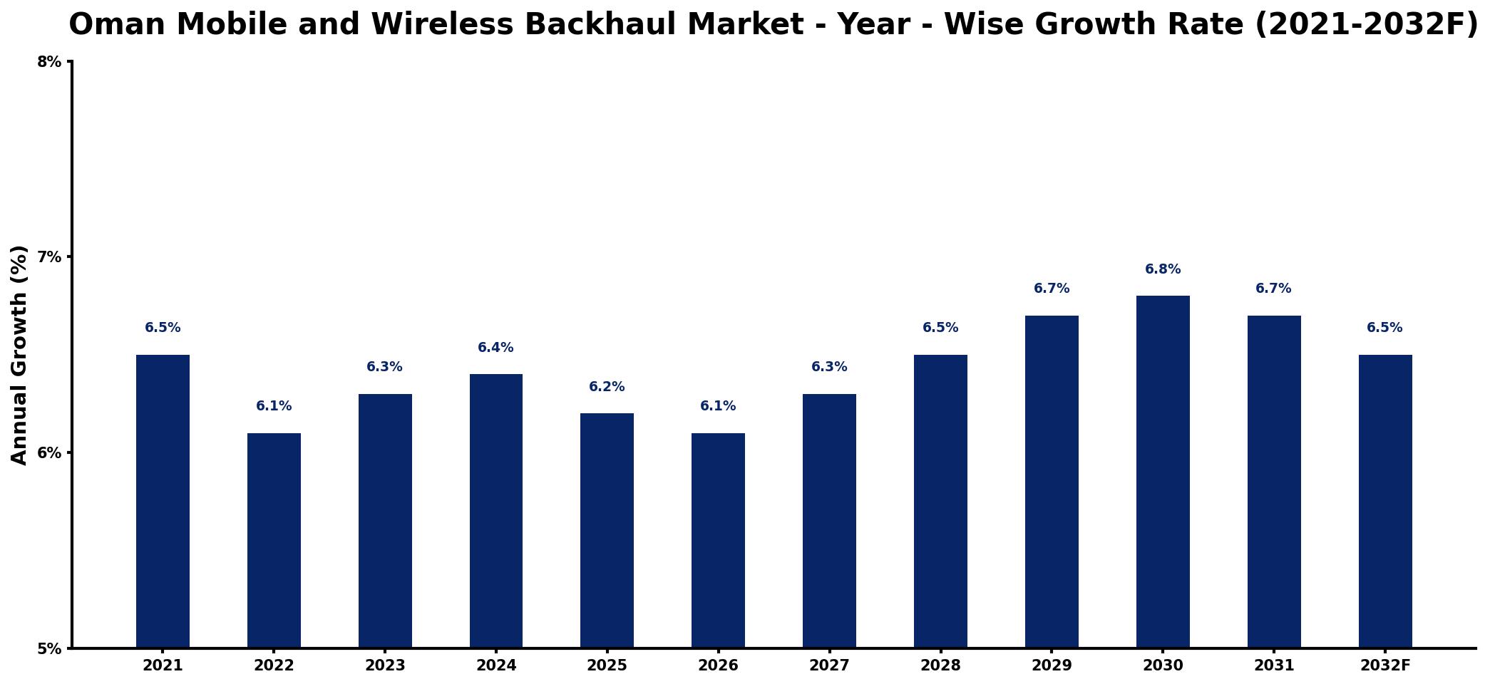 Oman Mobile and Wireless Backhaul Market Year-wise Growth Rate and Key Drivers