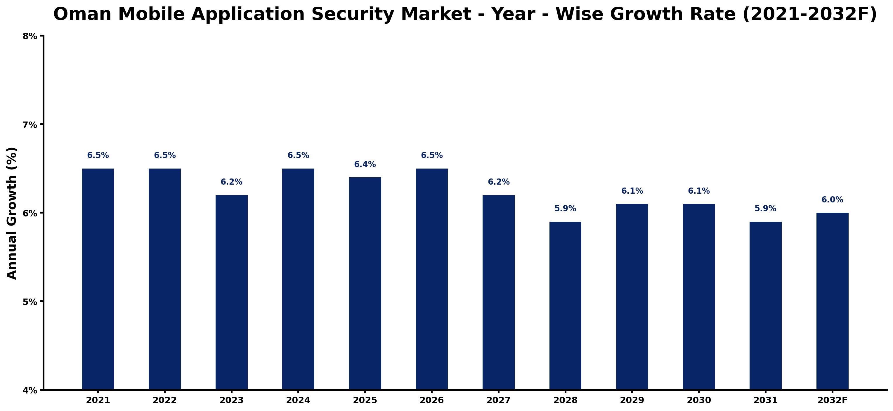Oman Mobile Application Security Market Year-wise Growth Rate and Key Drivers