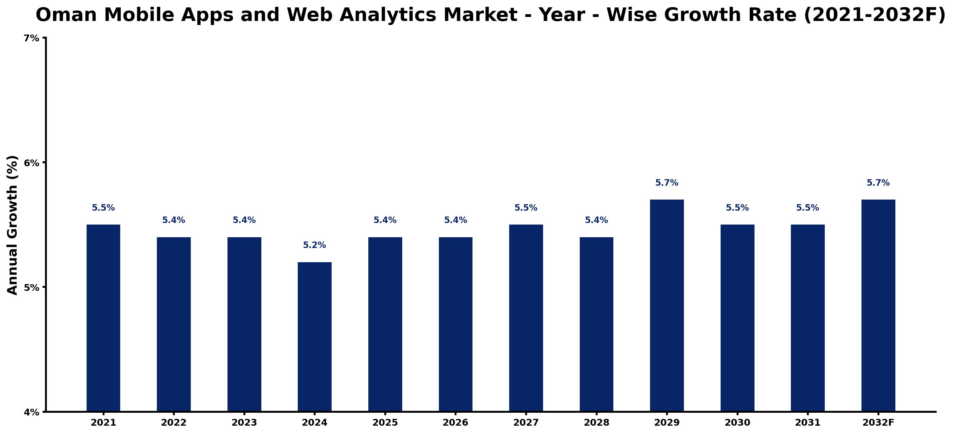 Oman Mobile Apps and Web Analytics Market Year-wise Growth Rate and Key Drivers