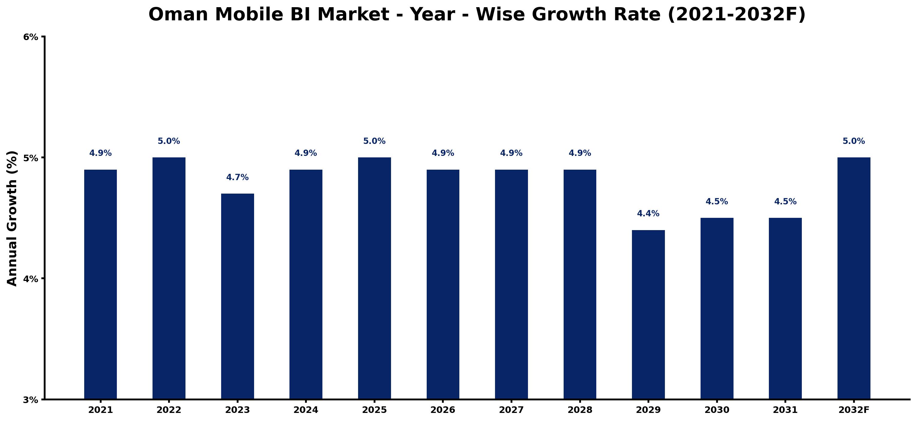 Oman Mobile BI Market Year-wise Growth Rate and Key Drivers