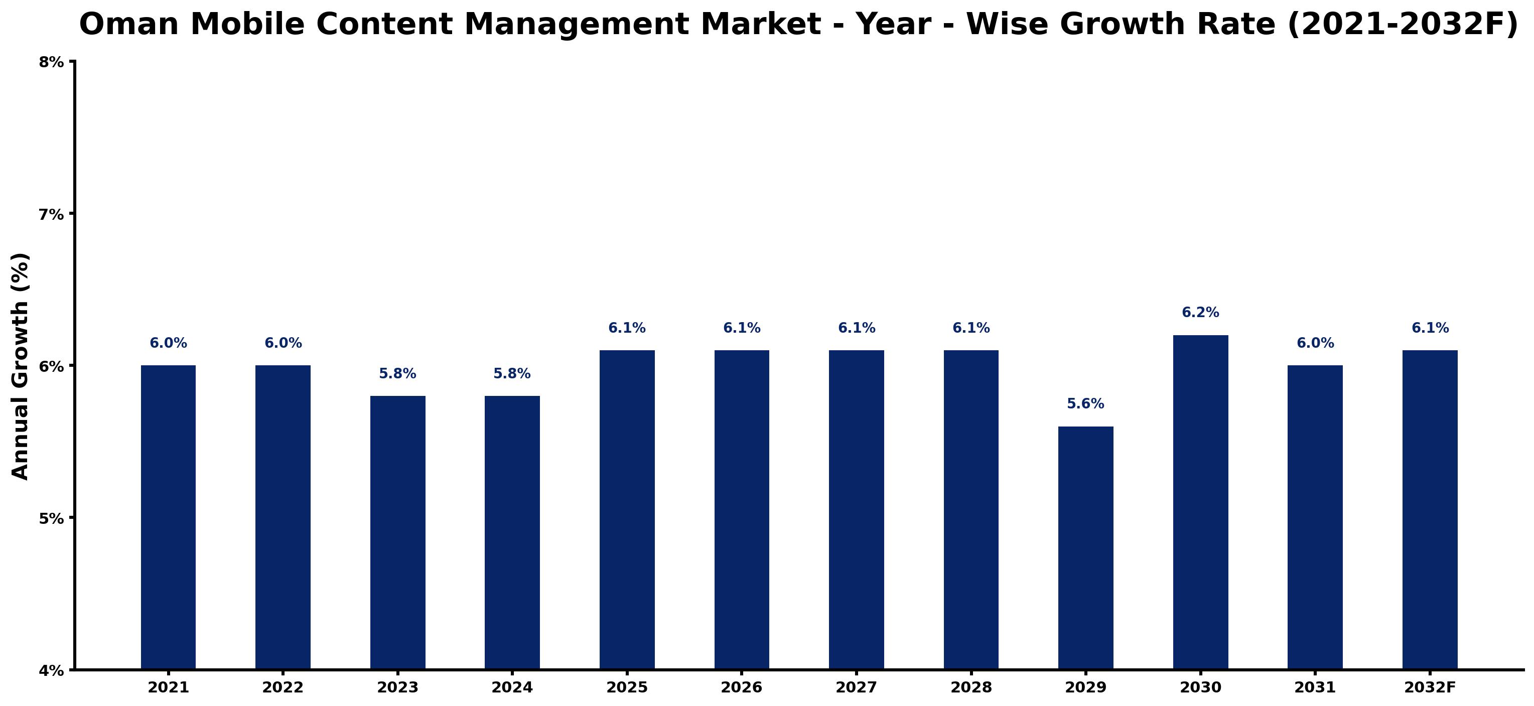 Oman Mobile Content Management Market Year-wise Growth Rate and Key Drivers