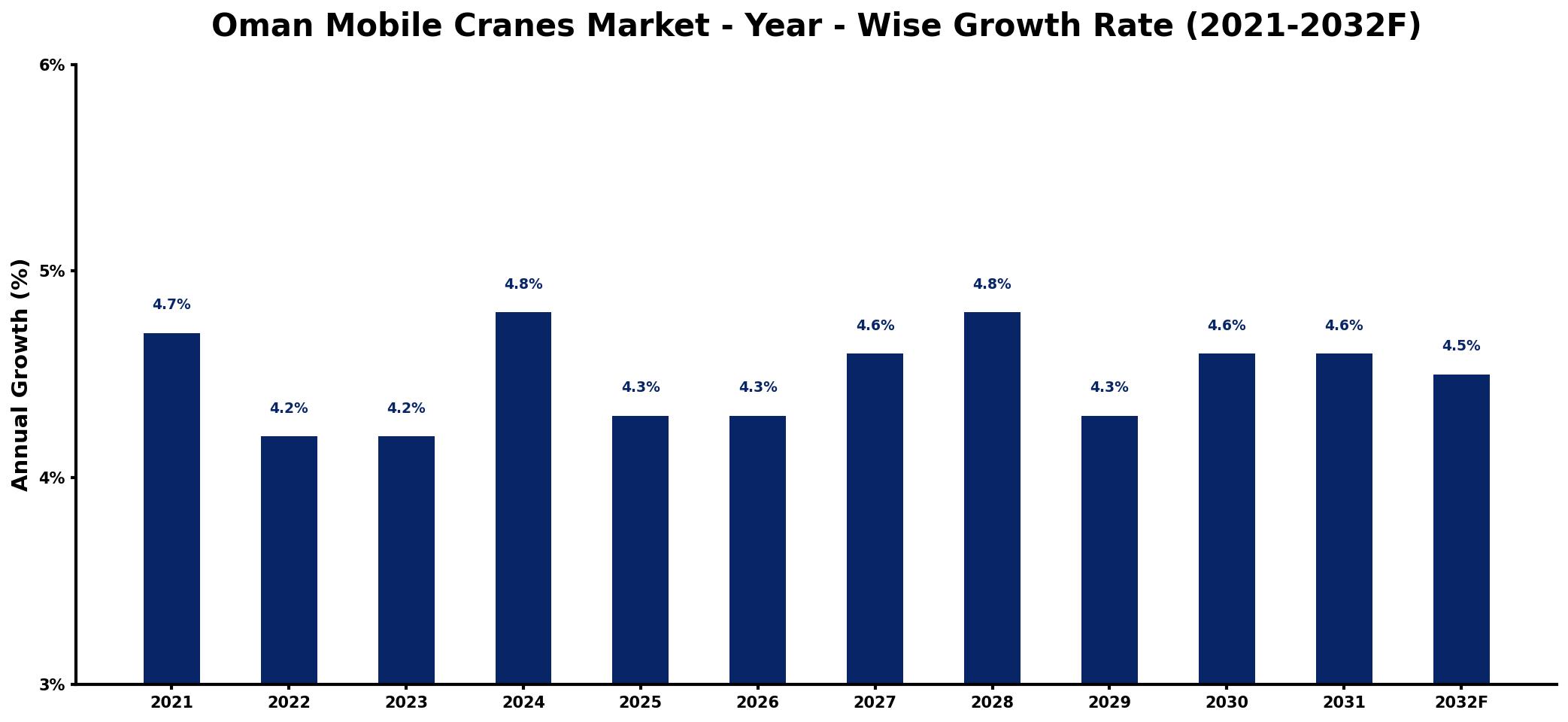 Oman Mobile Cranes Market Year-wise Growth Rate and Key Drivers