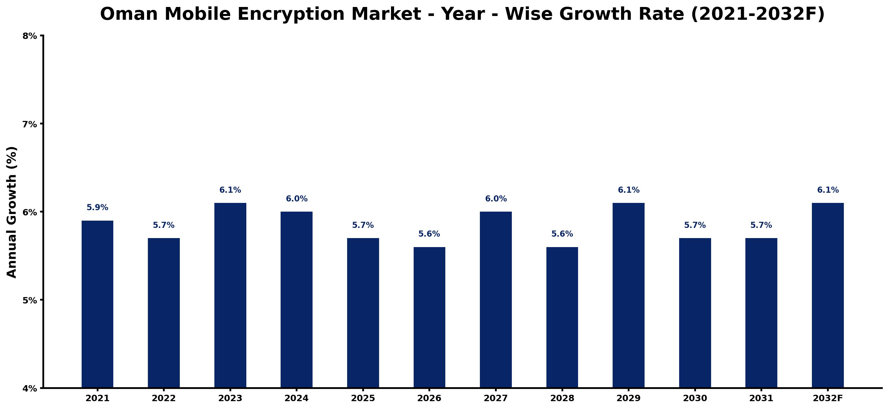 Oman Mobile Encryption Market Year-wise Growth Rate and Key Drivers