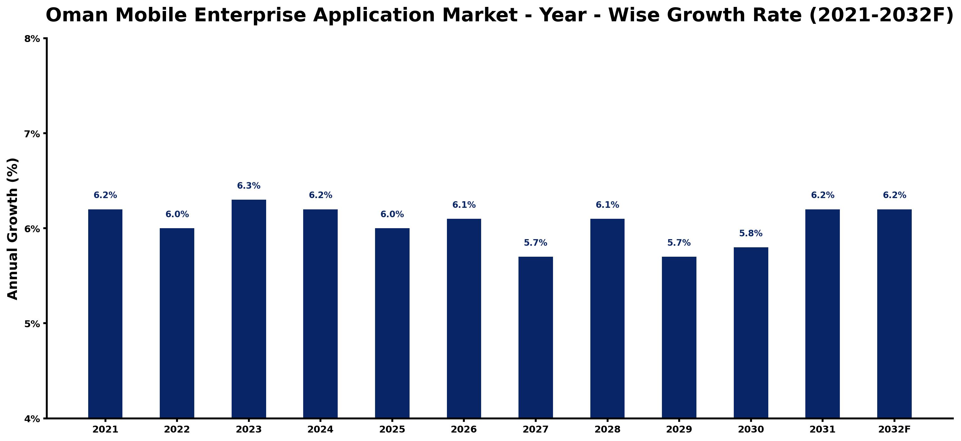 Oman Mobile Enterprise Application Market Year-wise Growth Rate and Key Drivers