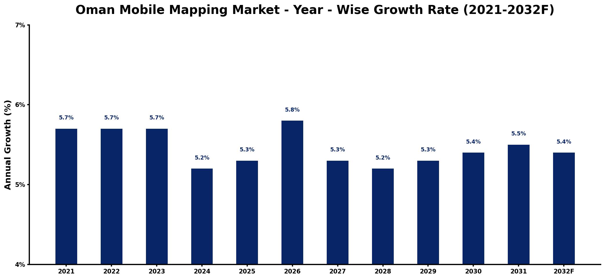Oman Mobile Mapping Market Year-wise Growth Rate and Key Drivers