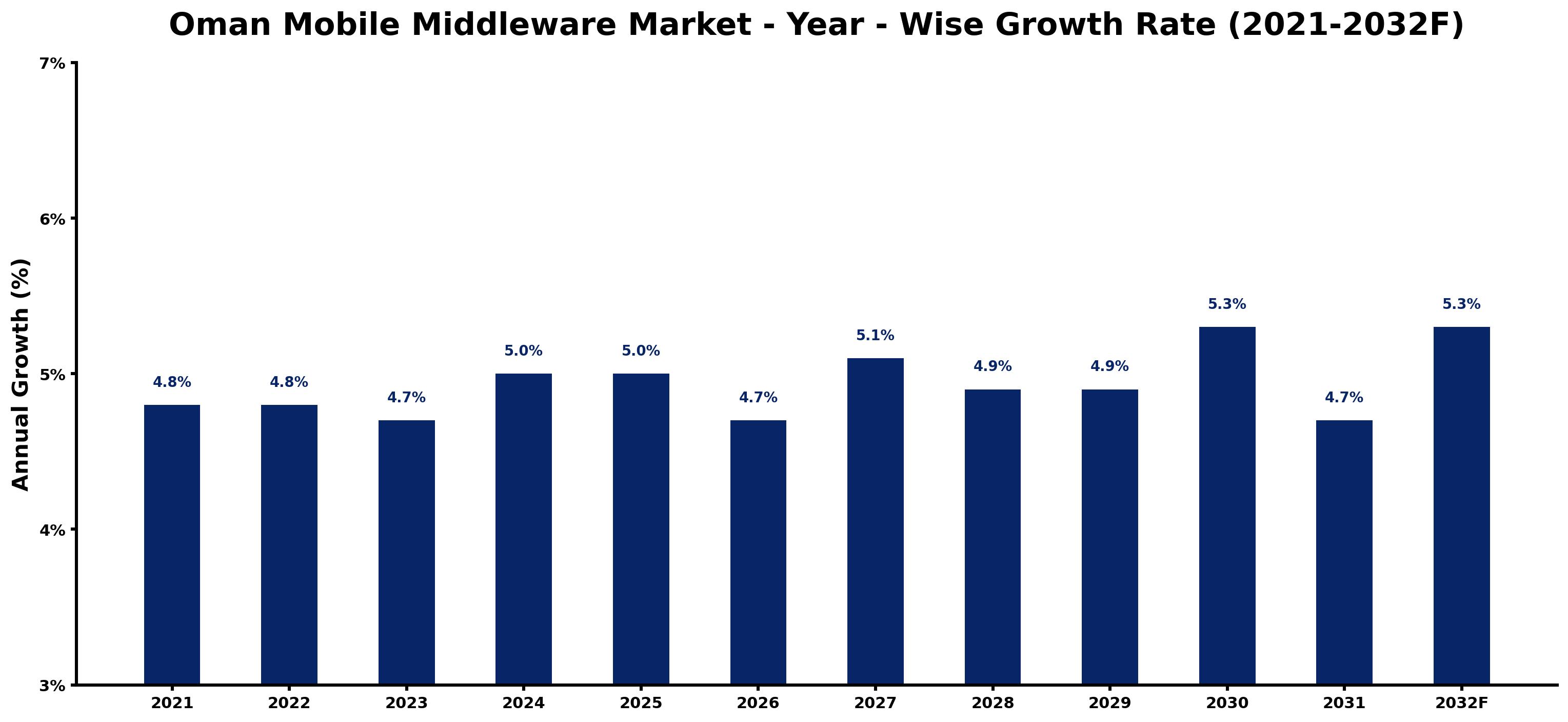 Oman Mobile Middleware Market Year-wise Growth Rate and Key Drivers