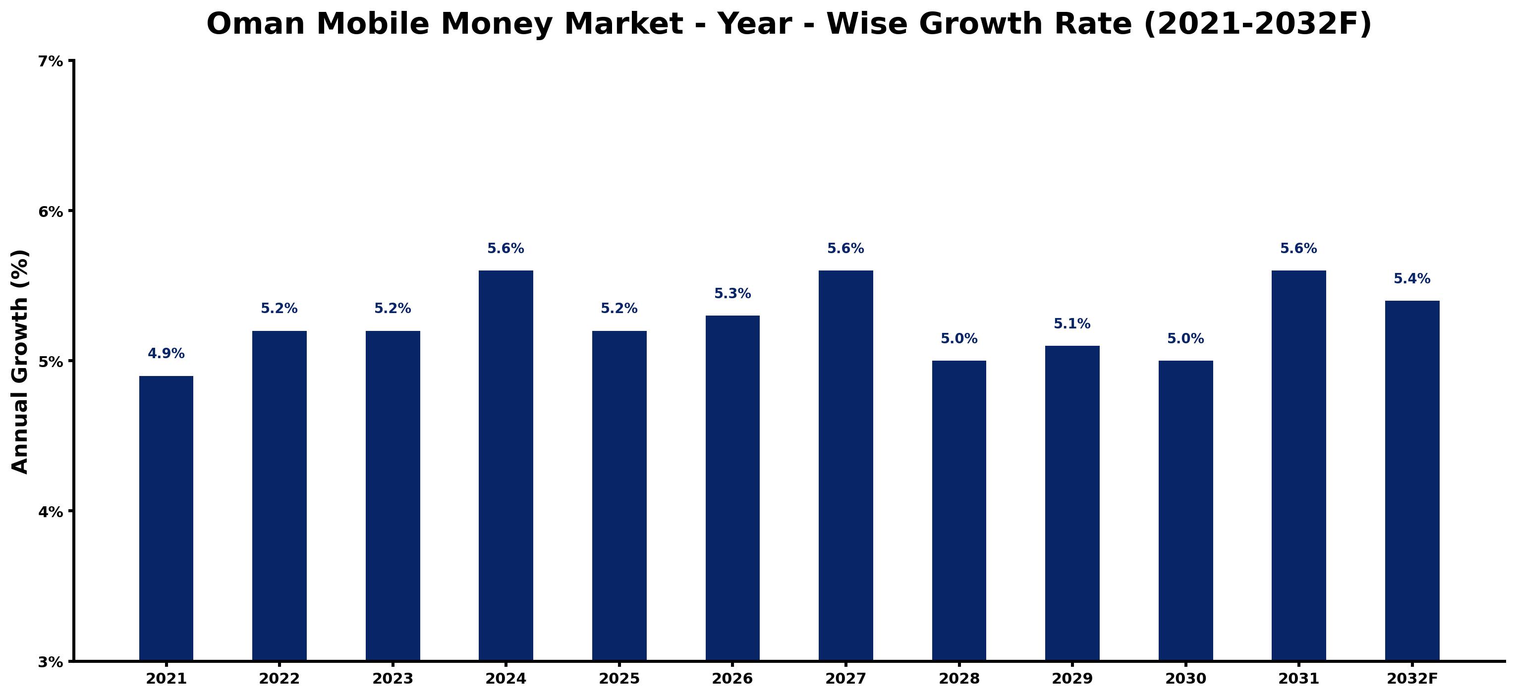 Oman Mobile Money Market Year-wise Growth Rate and Key Drivers
