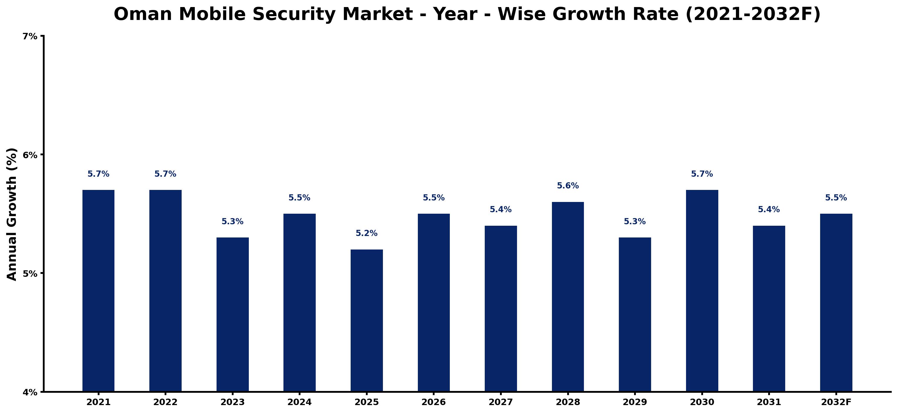 Oman Mobile Security Market Year-wise Growth Rate and Key Drivers