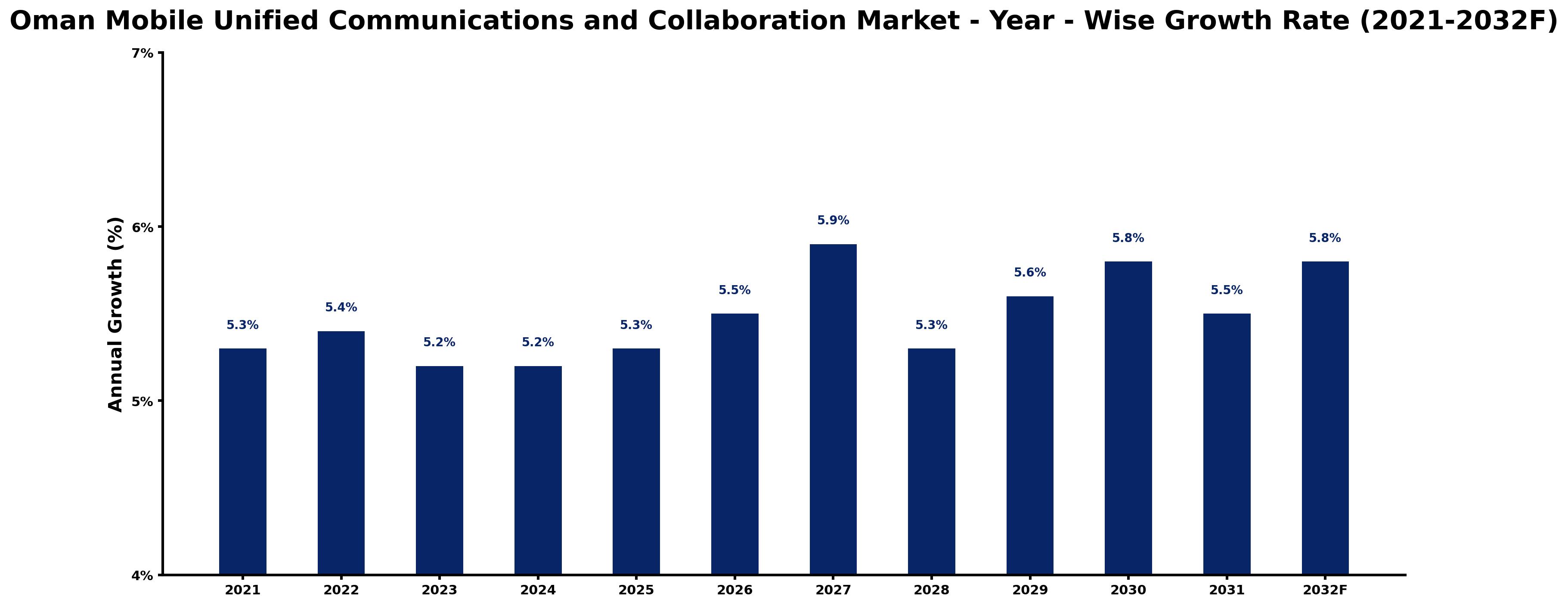 Oman Mobile Unified Communications and Collaboration Market Year-wise Growth Rate and Key Drivers