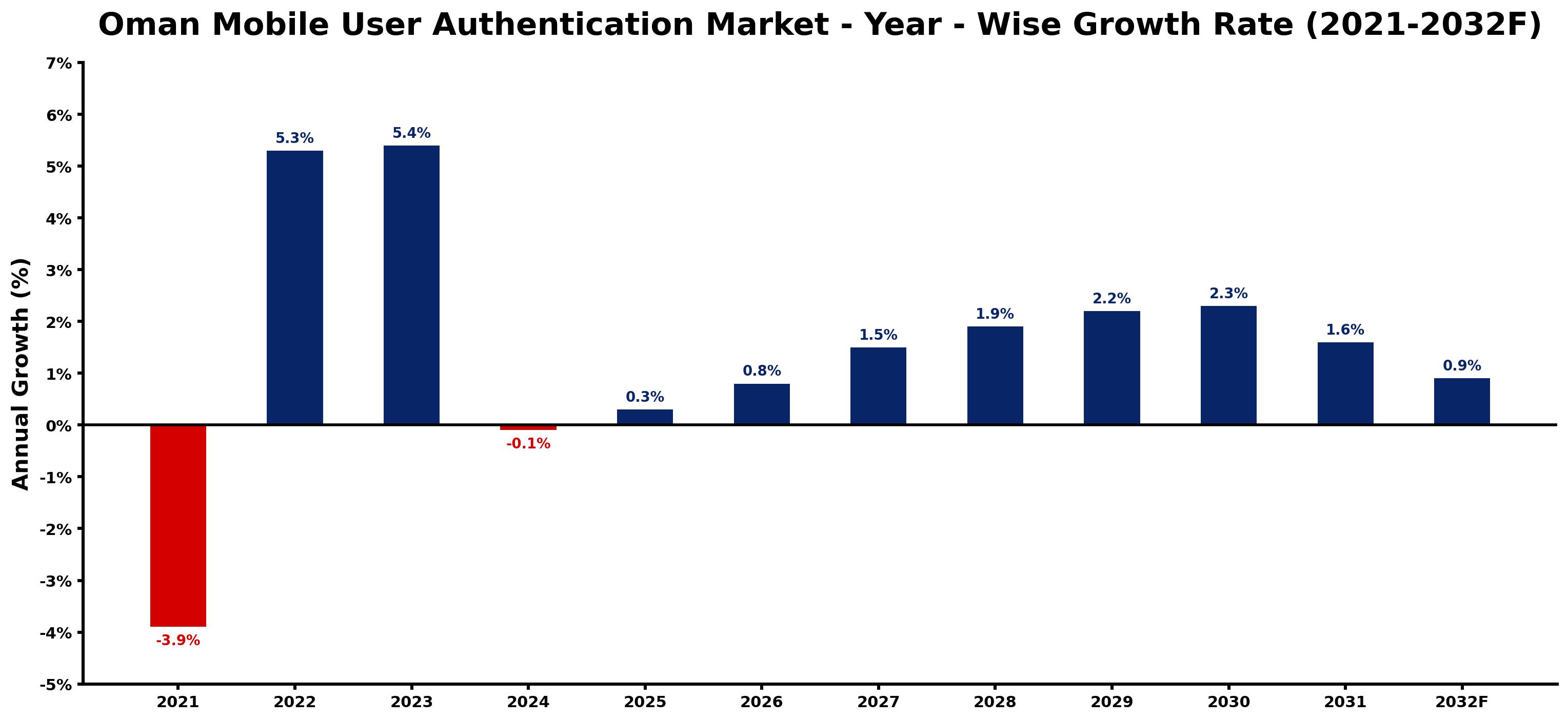 Oman Mobile User Authentication Market Year-wise Growth Rate and Key Drivers