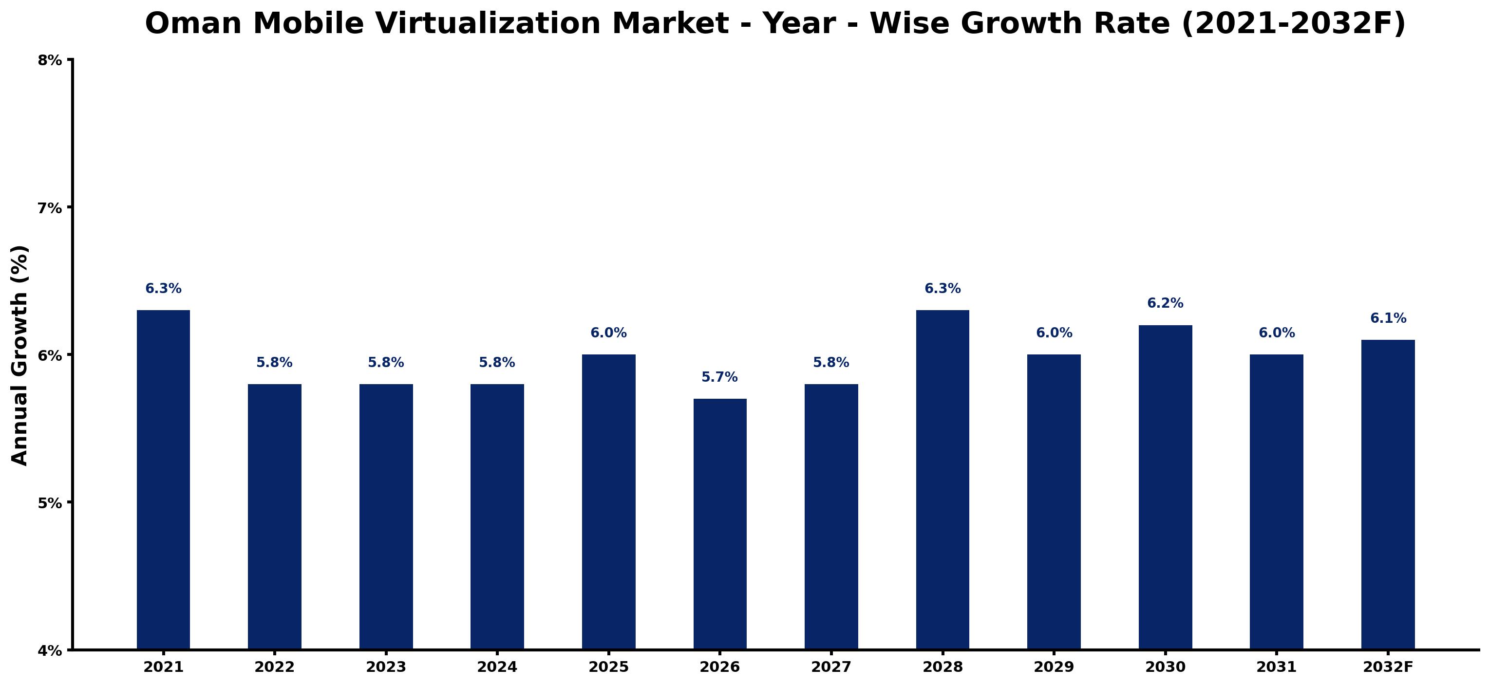 Oman Mobile Virtualization Market Year-wise Growth Rate and Key Drivers