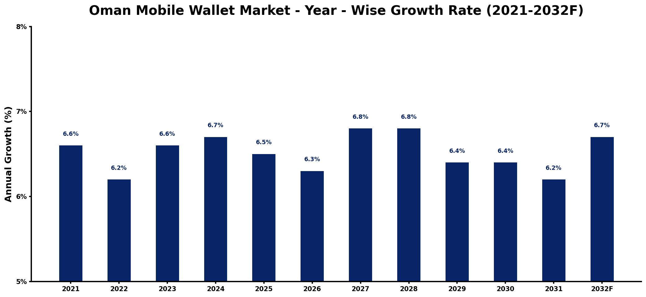 Oman Mobile Wallet Market Year-wise Growth Rate and Key Drivers