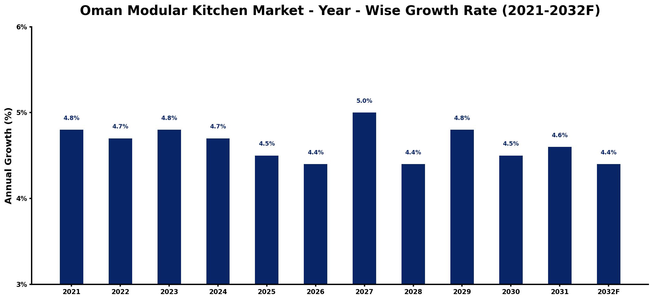 Oman Modular Kitchen Market Year-wise Growth Rate and Key Drivers