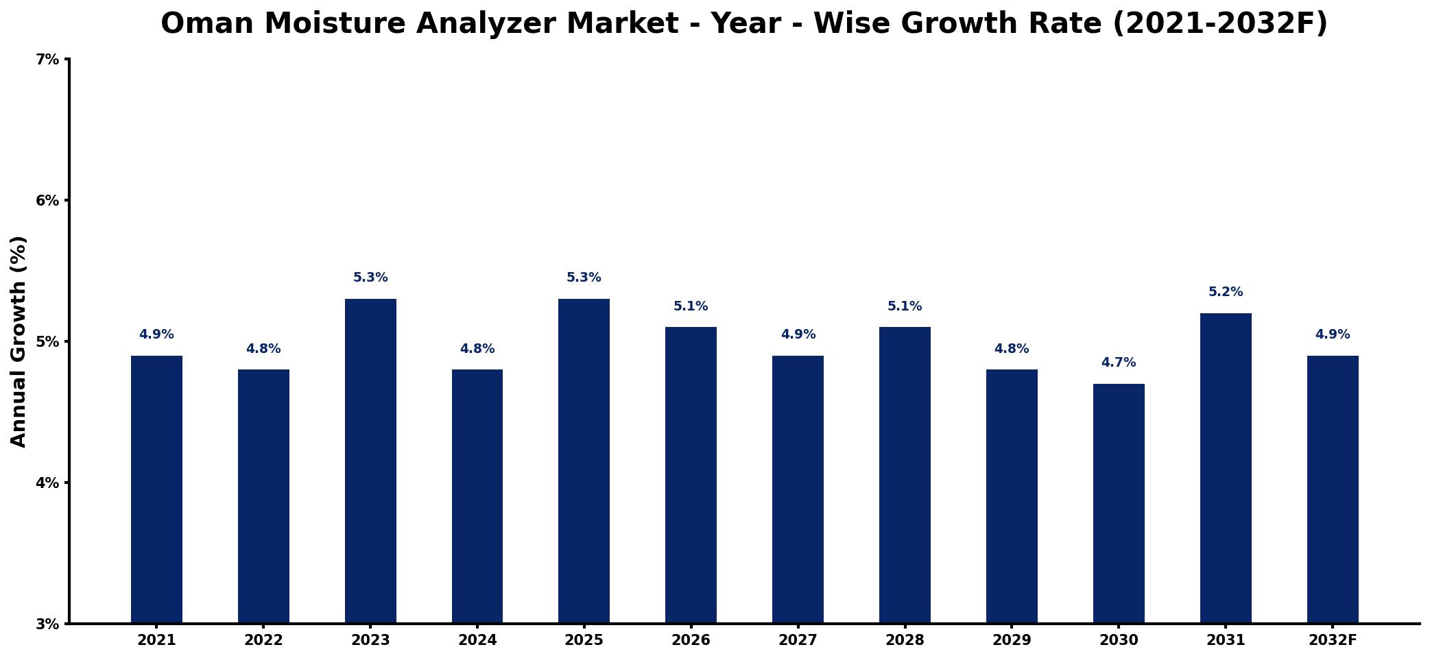 Oman Moisture Analyzer Market Year-wise Growth Rate and Key Drivers