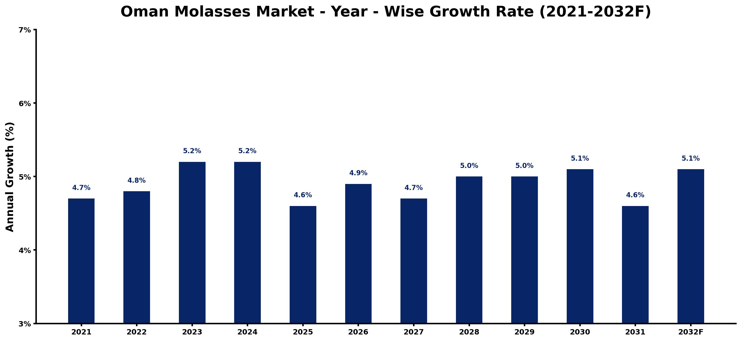 Oman Molasses Market Year-wise Growth Rate and Key Drivers