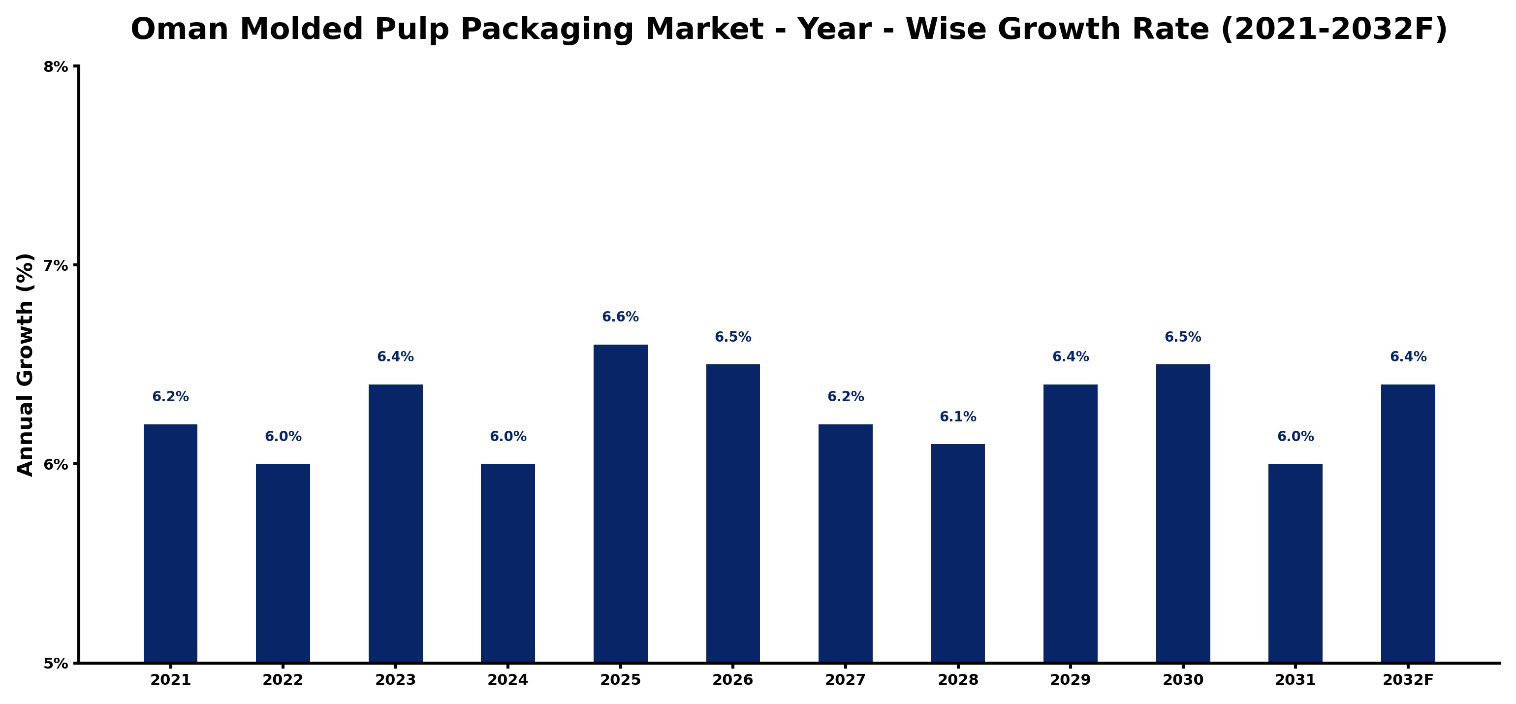 Oman Molded Pulp Packaging Market Year-wise Growth Rate and Key Drivers