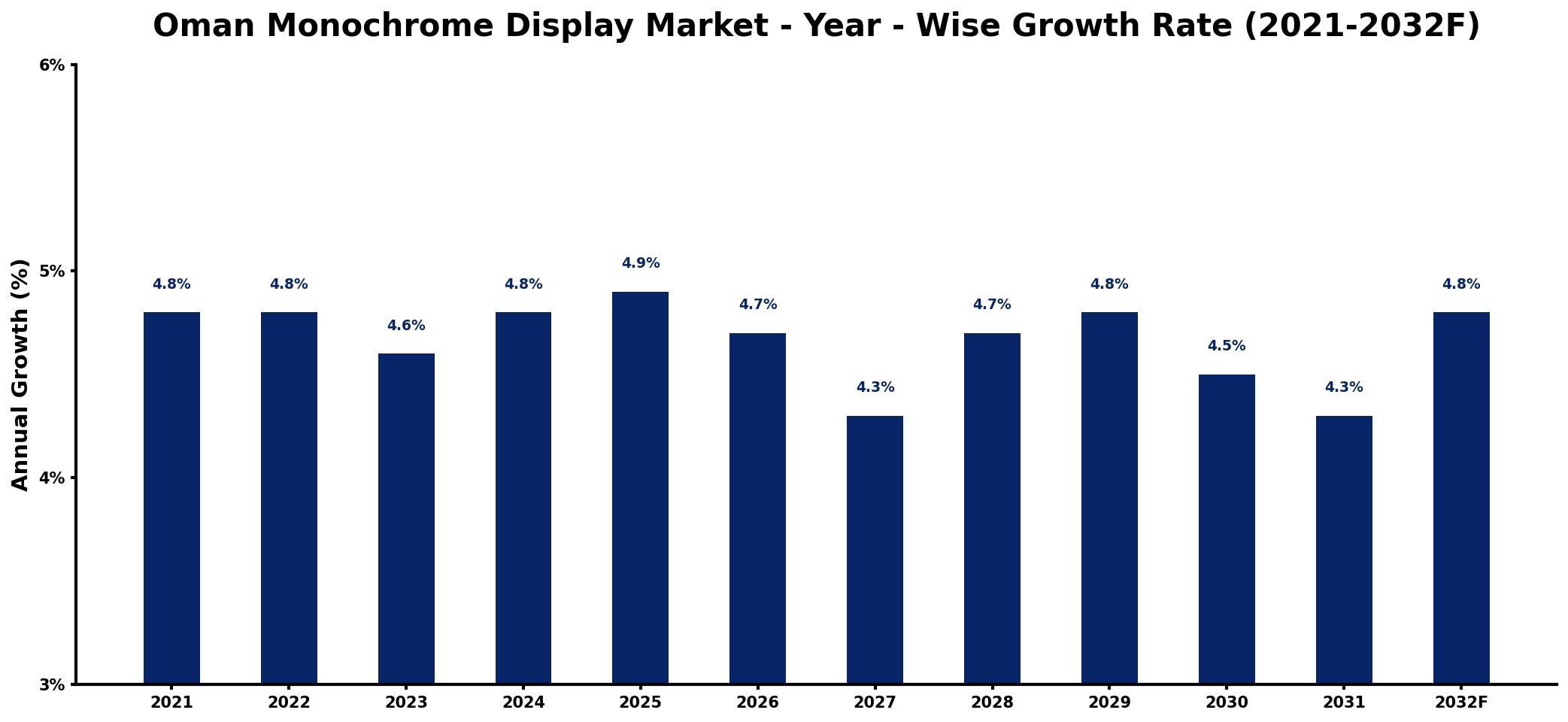 Oman Monochrome Display Market Year-wise Growth Rate and Key Drivers